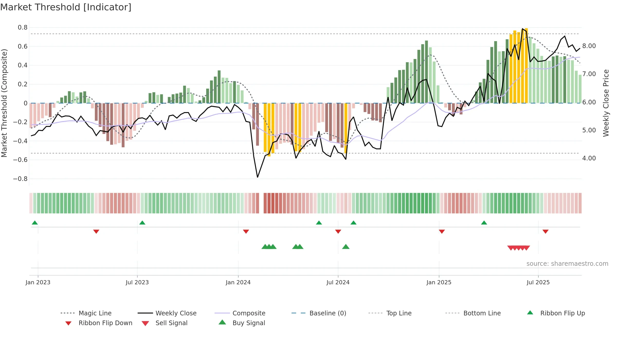 300281 weekly Market Threshold chart, closing 2025-09-15.