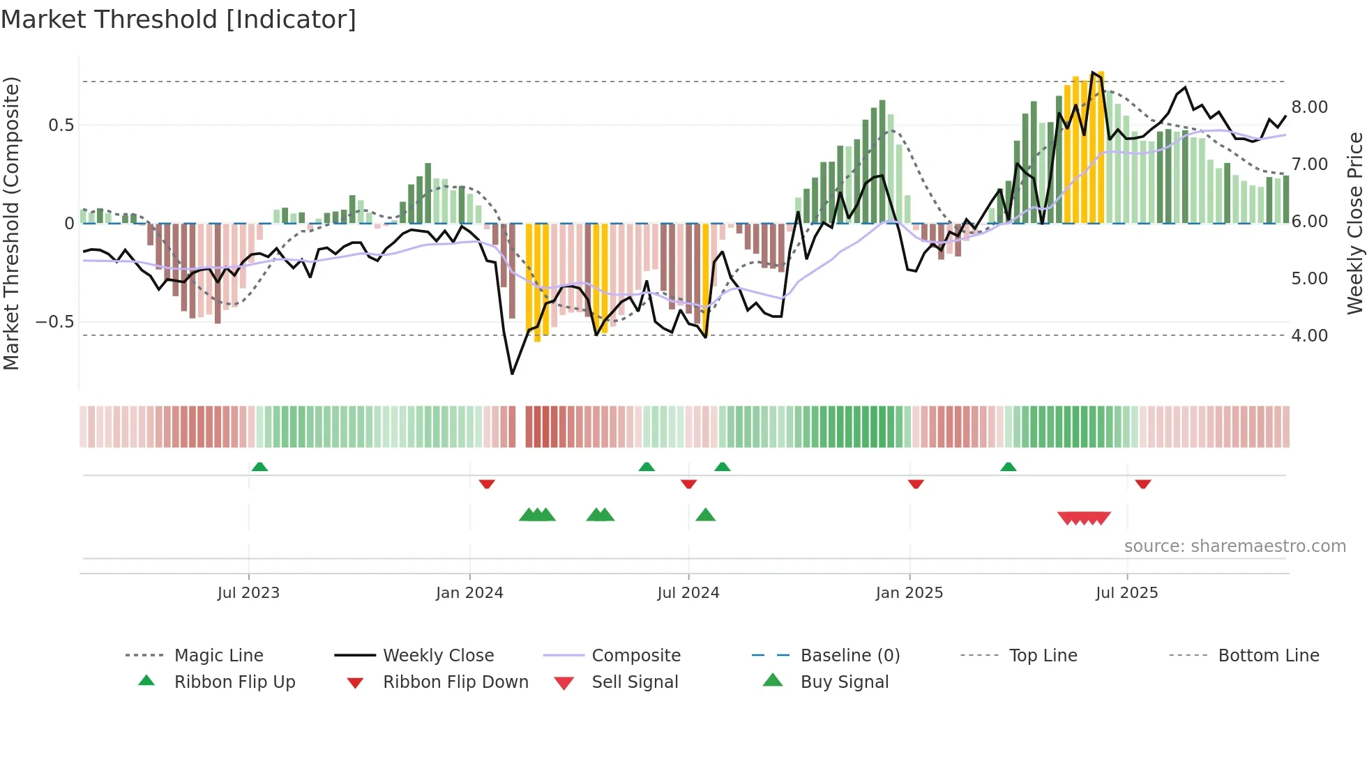 300281 weekly Market Threshold chart