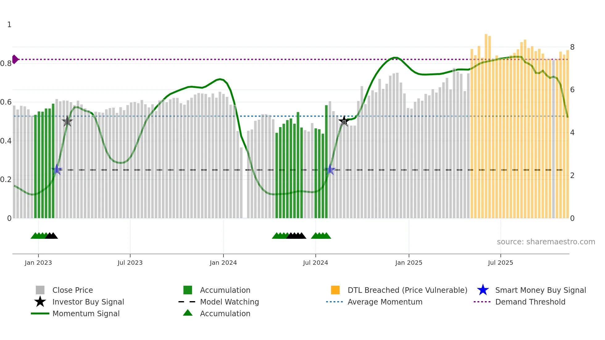 300281 weekly Smart Money chart