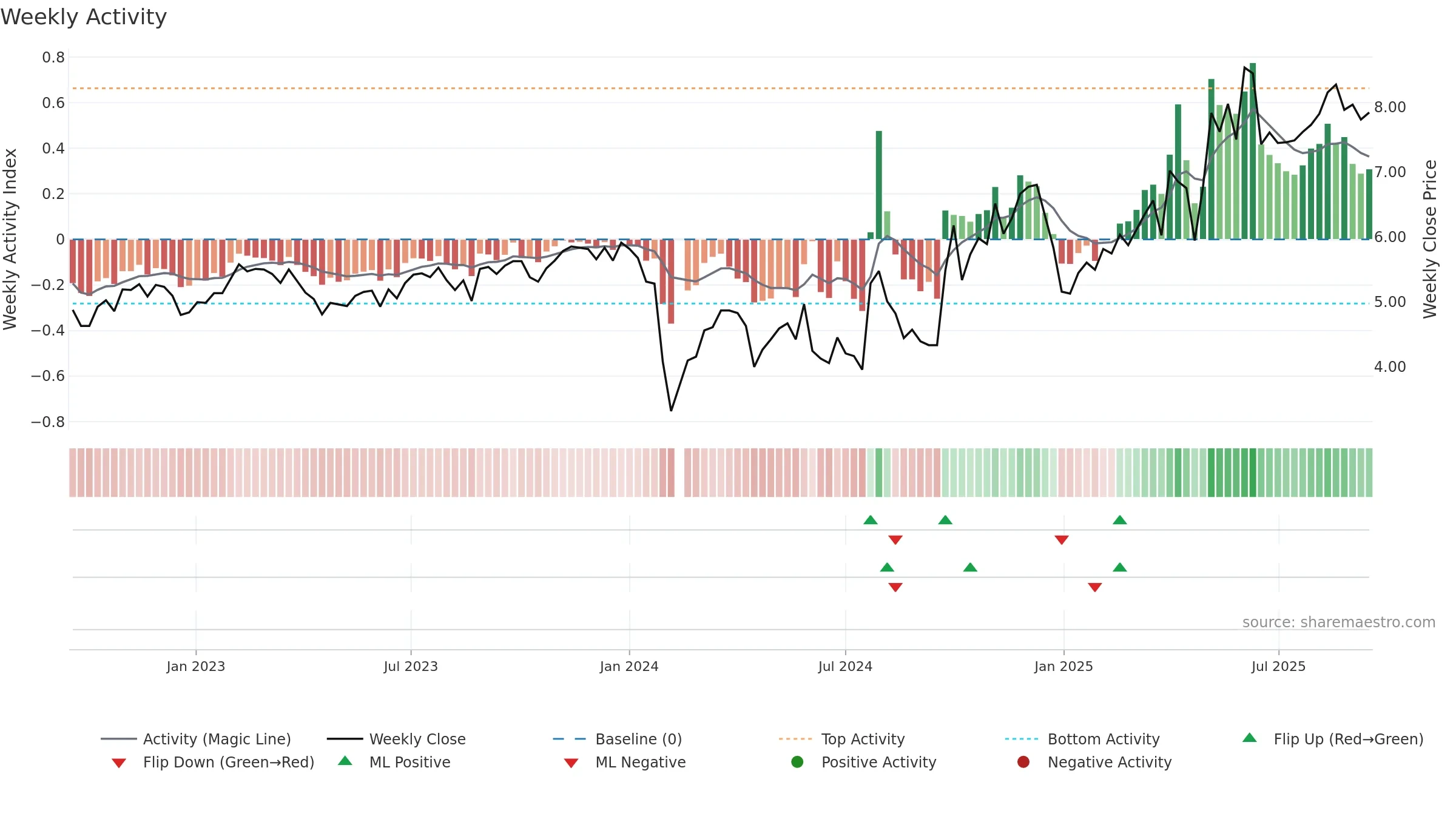 300281 weekly Activity chart, closing 2025-09-15.