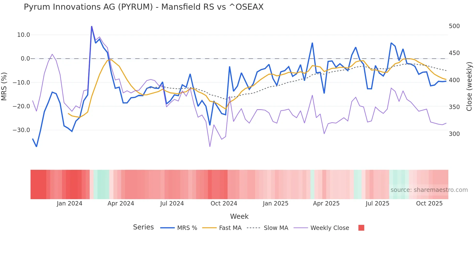 PYRUM Mansfield Relative Strength chart