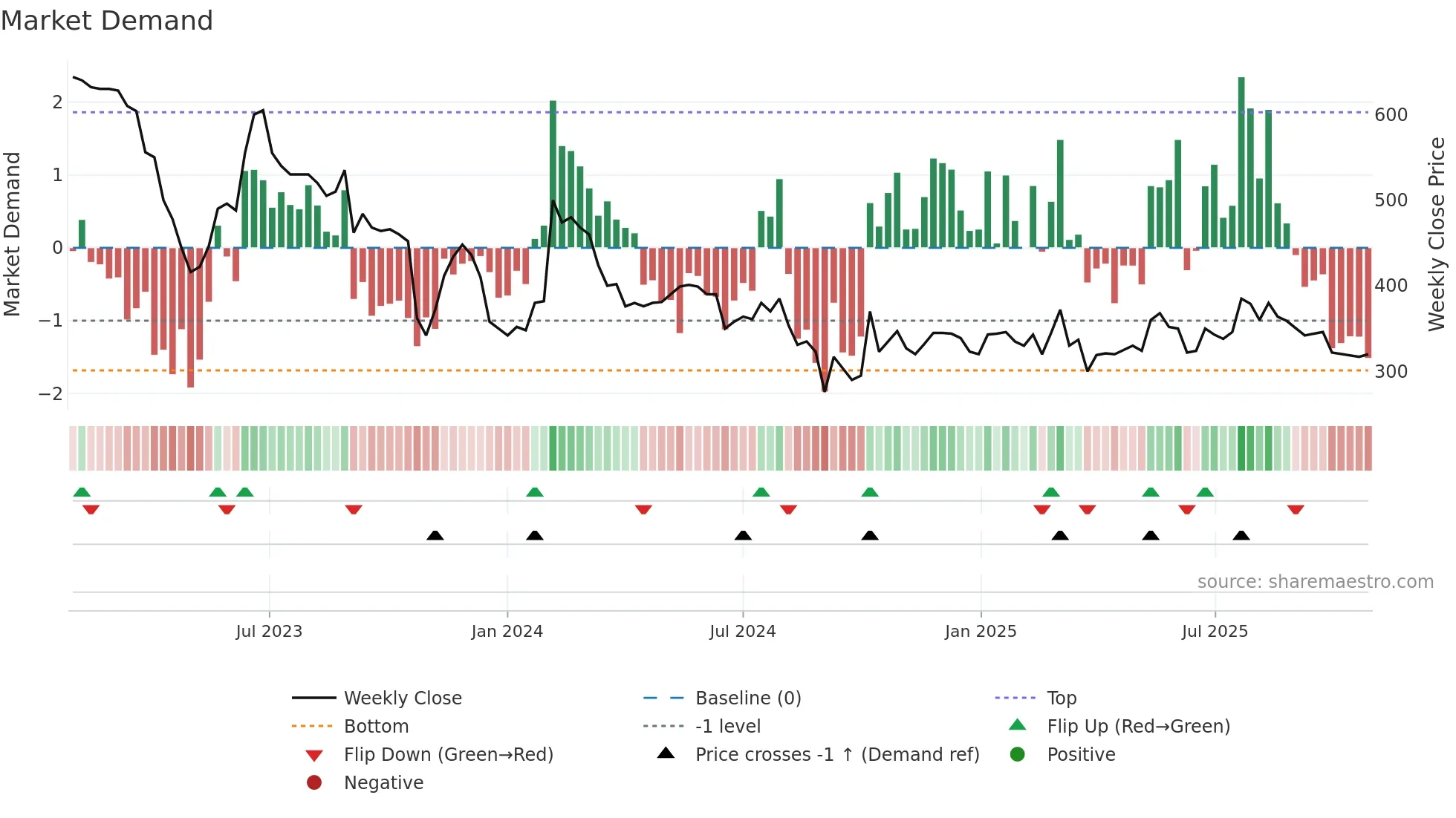 PYRUM weekly Market Demand chart