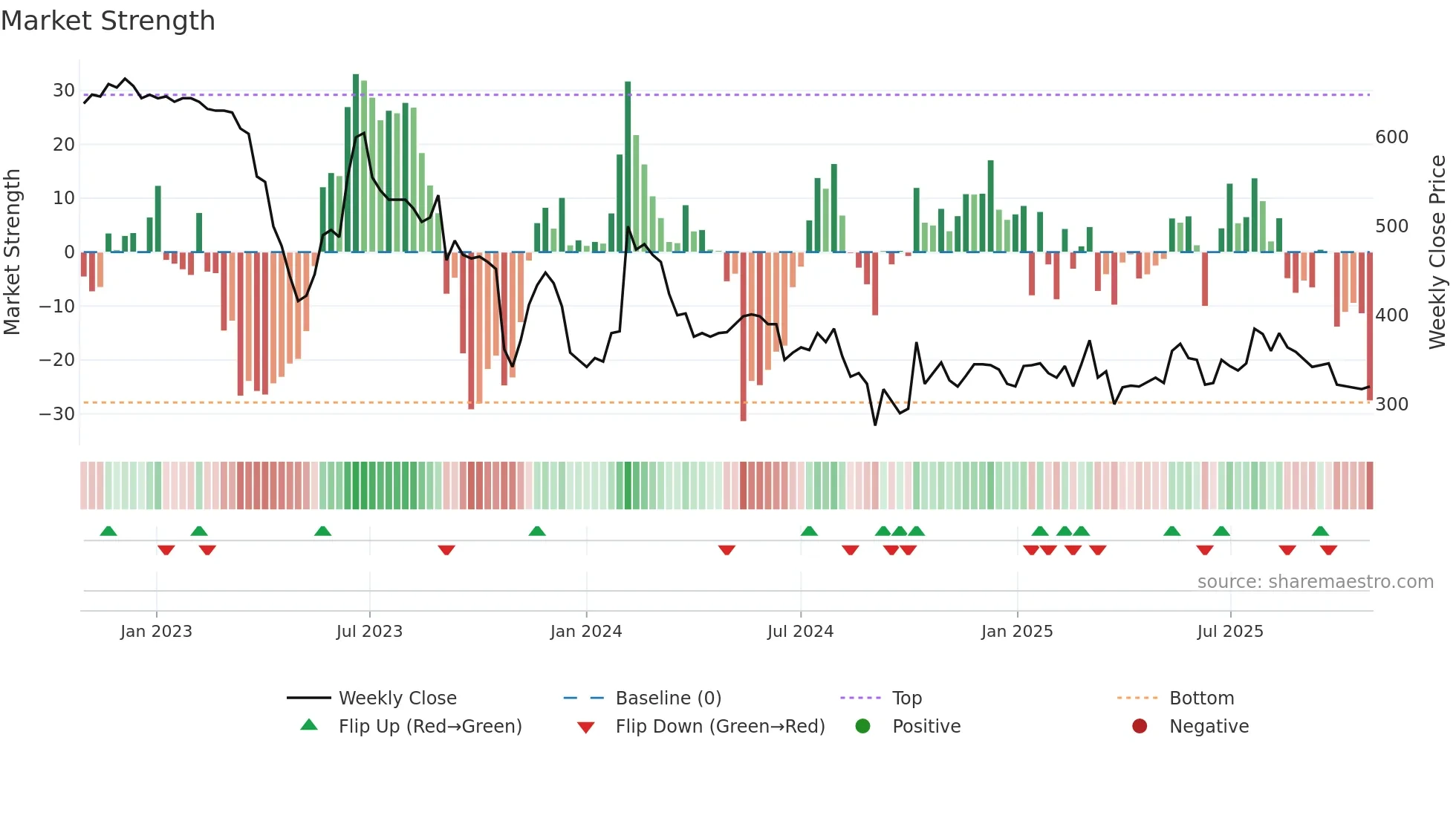 PYRUM weekly Market Strength chart