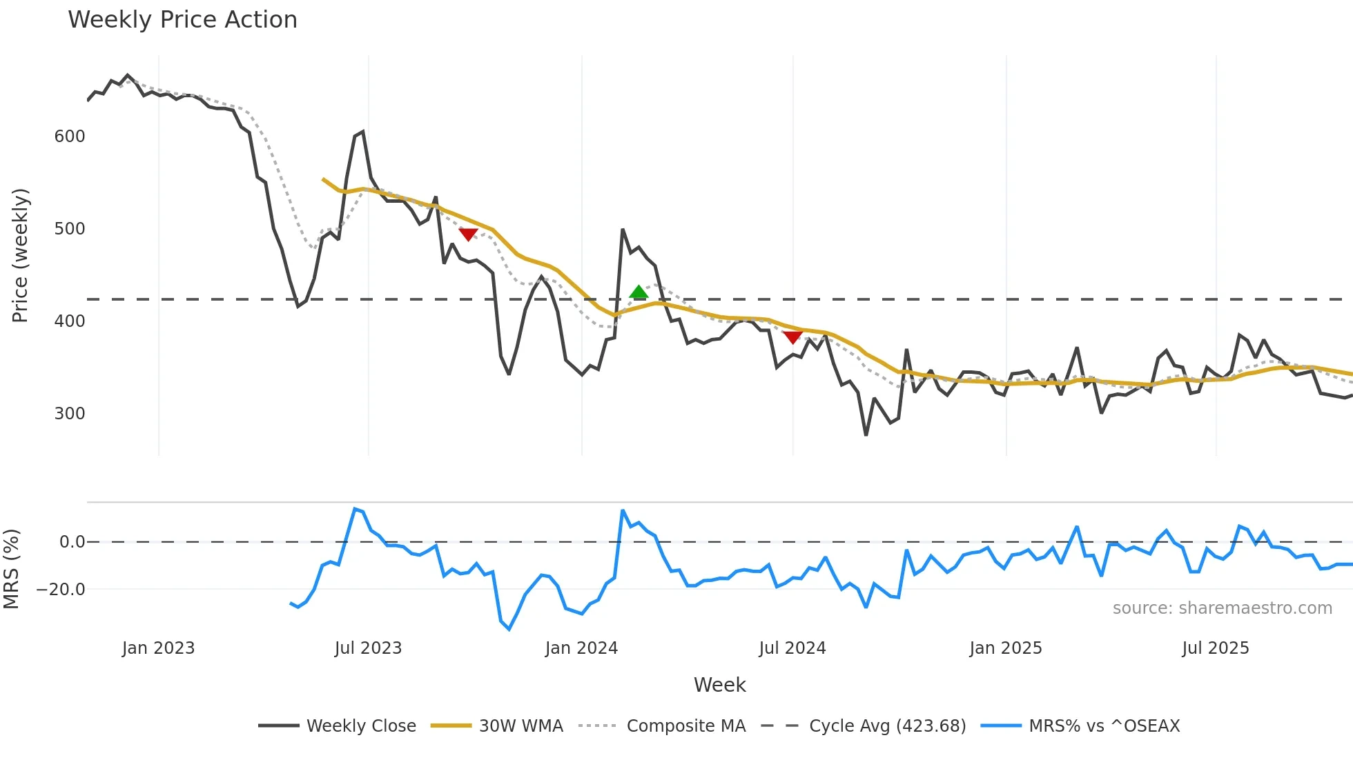 PYRUM weekly Price Action chart, closing 2025-10-27