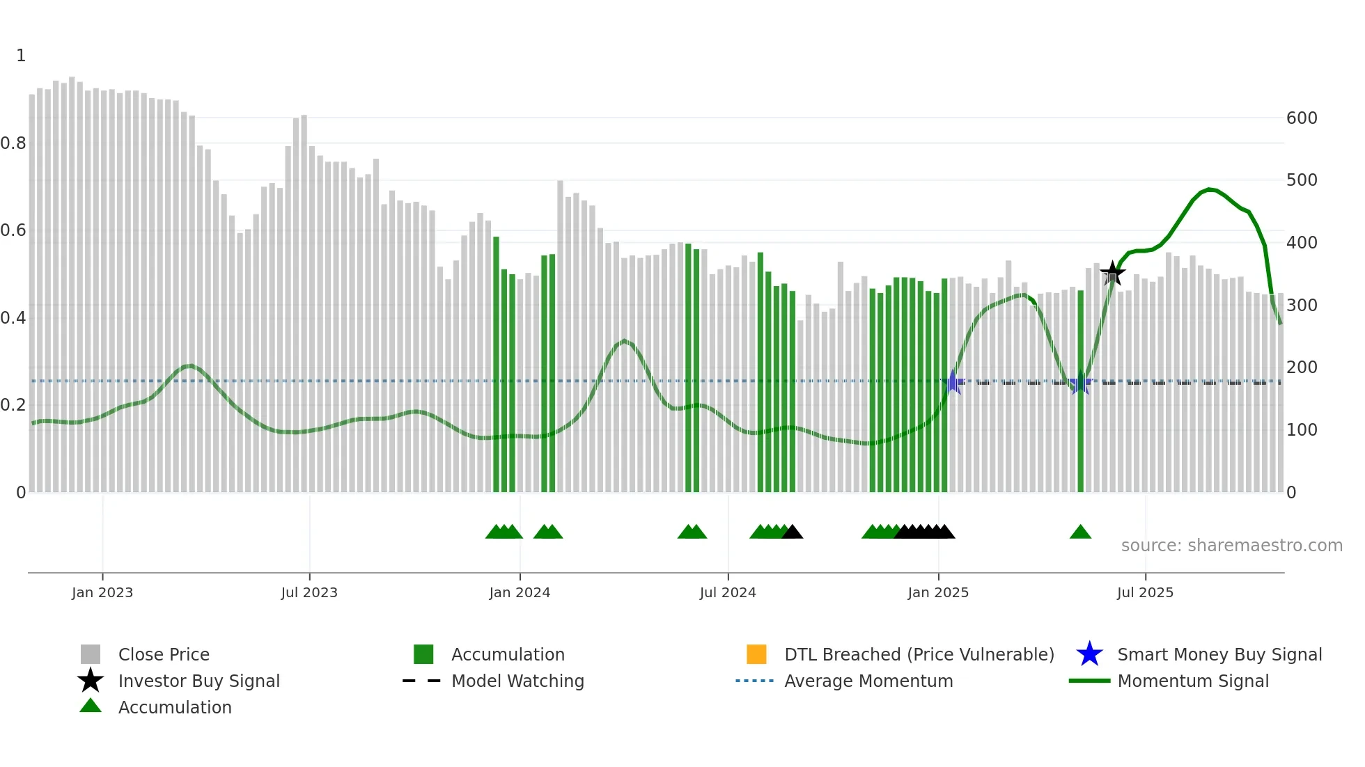 PYRUM weekly Smart Money chart