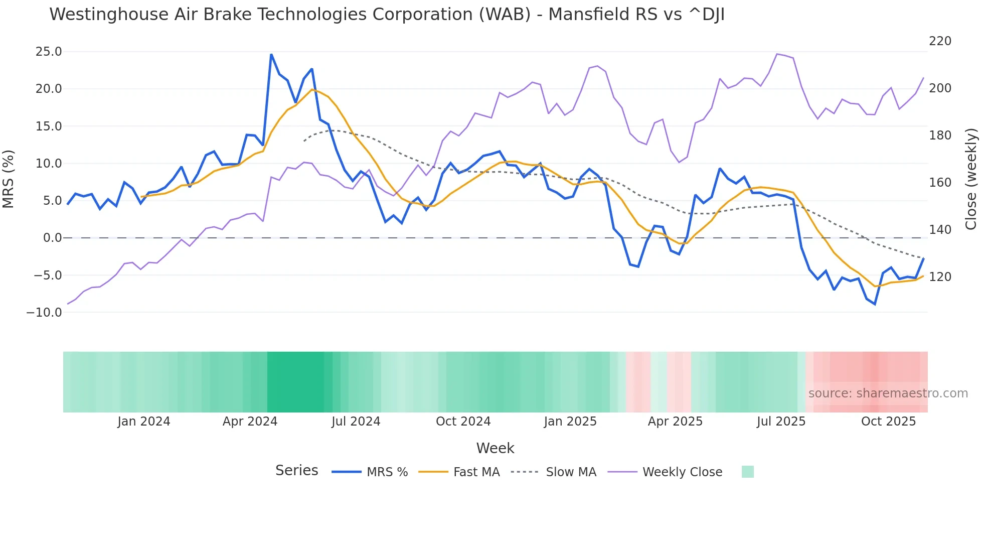 WAB Mansfield Relative Strength chart