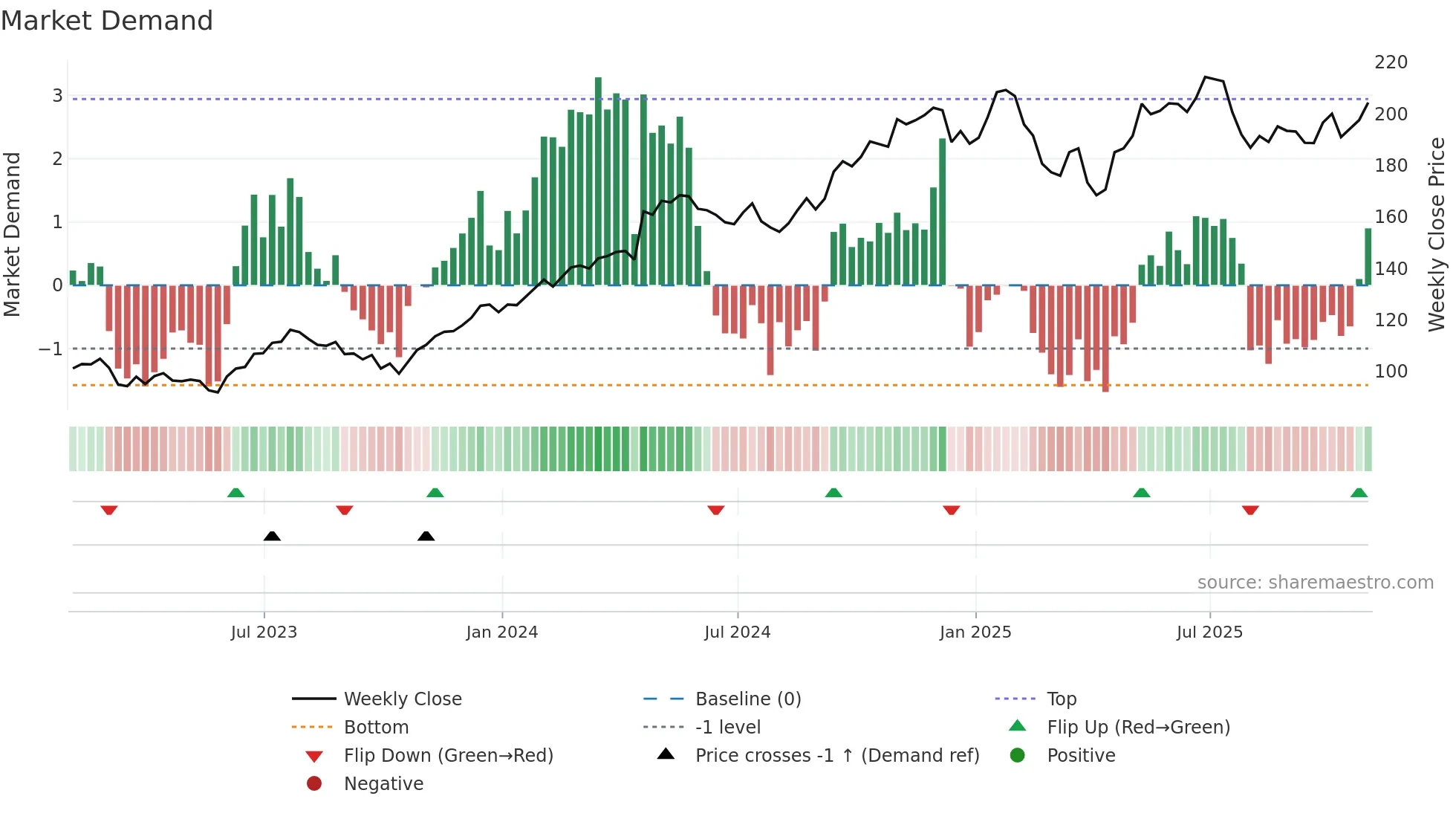 WAB weekly Market Demand chart