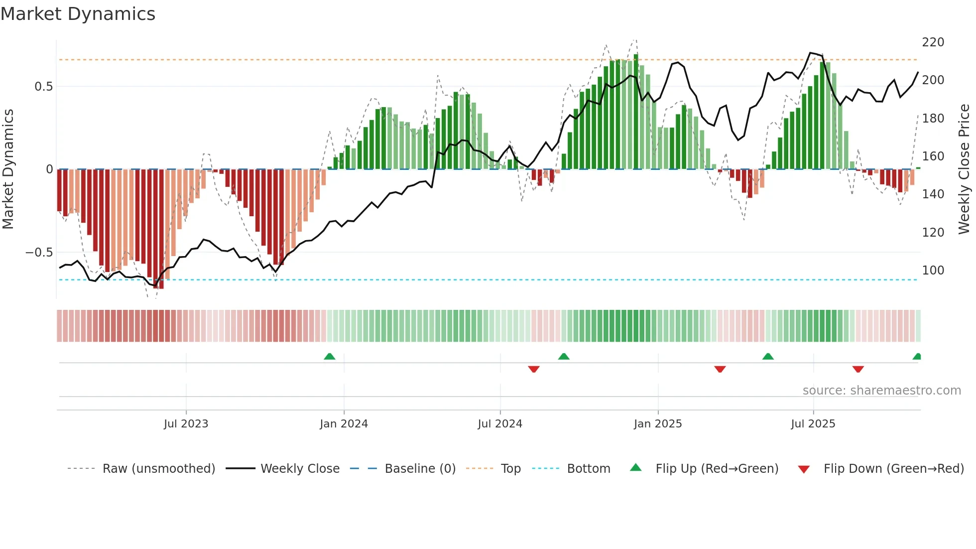 WAB weekly Market Dynamics chart