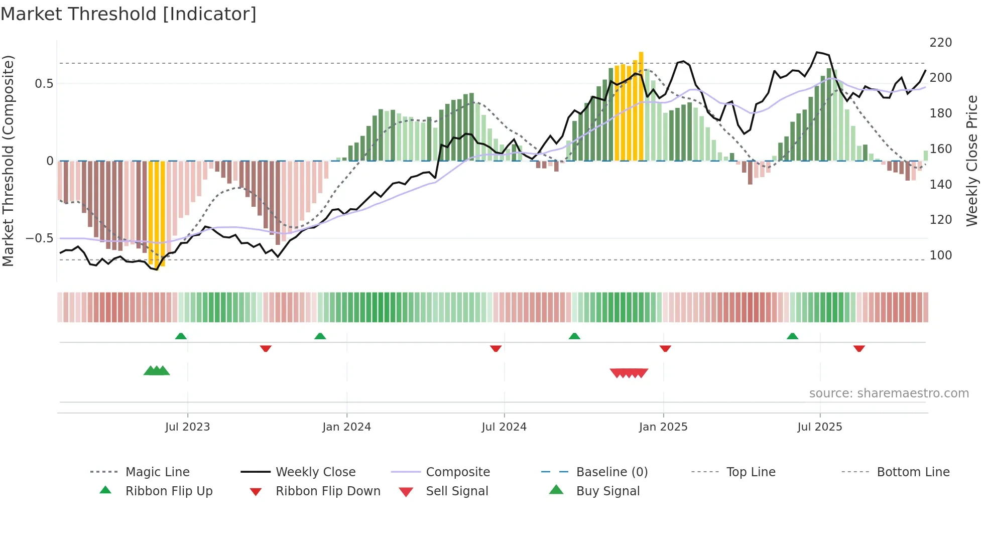 WAB weekly Market Threshold chart