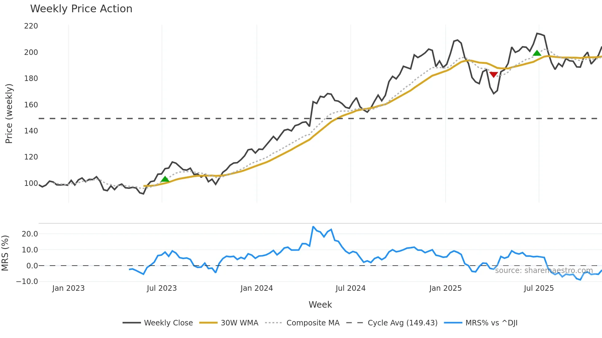 WAB weekly Price Action chart, closing 2025-10-31