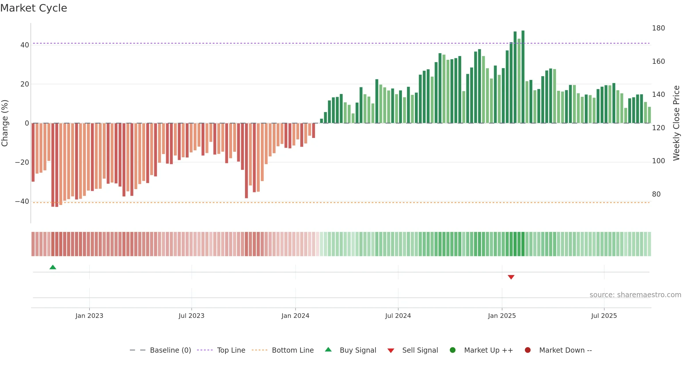 DVA weekly Market Cycle chart, closing 2025-09-19.