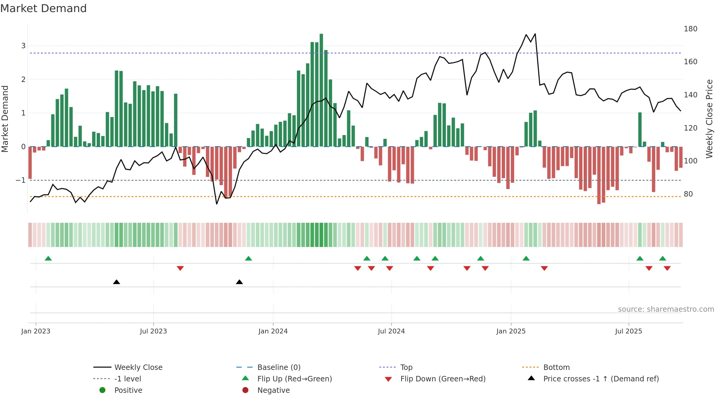 DVA weekly Market Demand chart, closing 2025-09-19.