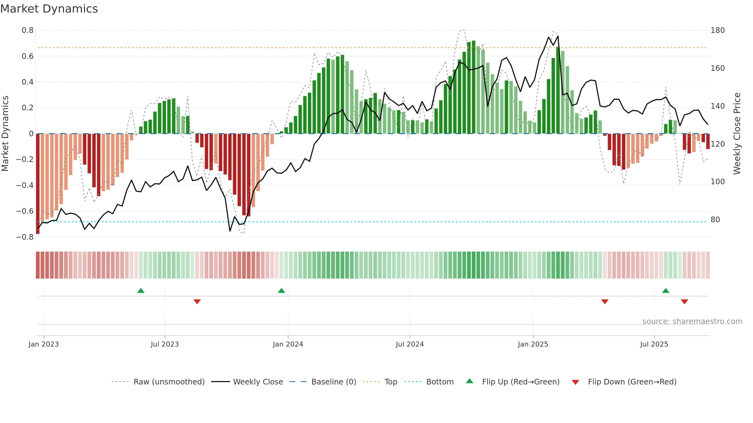 DVA weekly Market Dynamics chart, closing 2025-09-19.