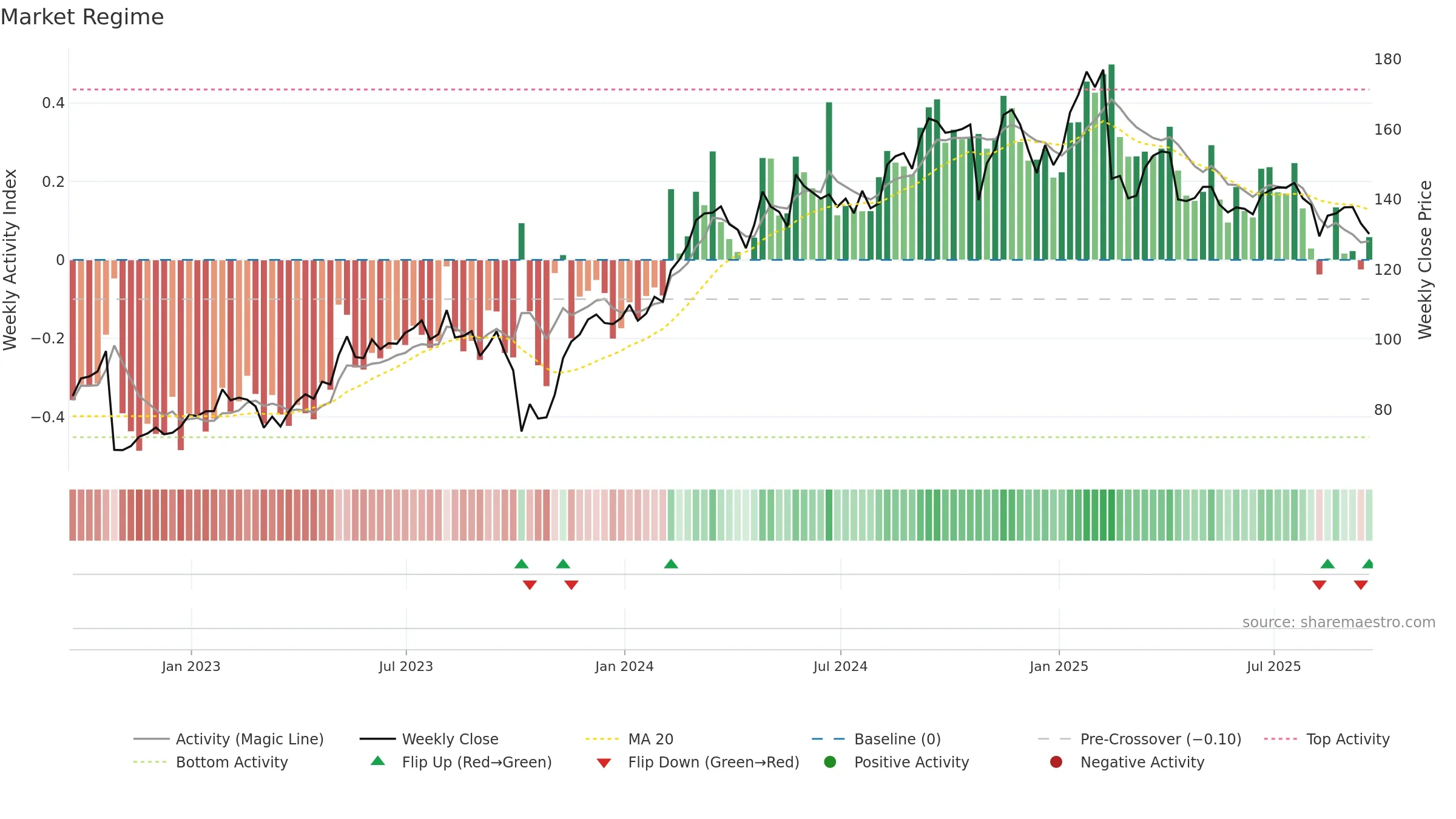DVA weekly Market Snapshot chart, closing 2025-09-19.