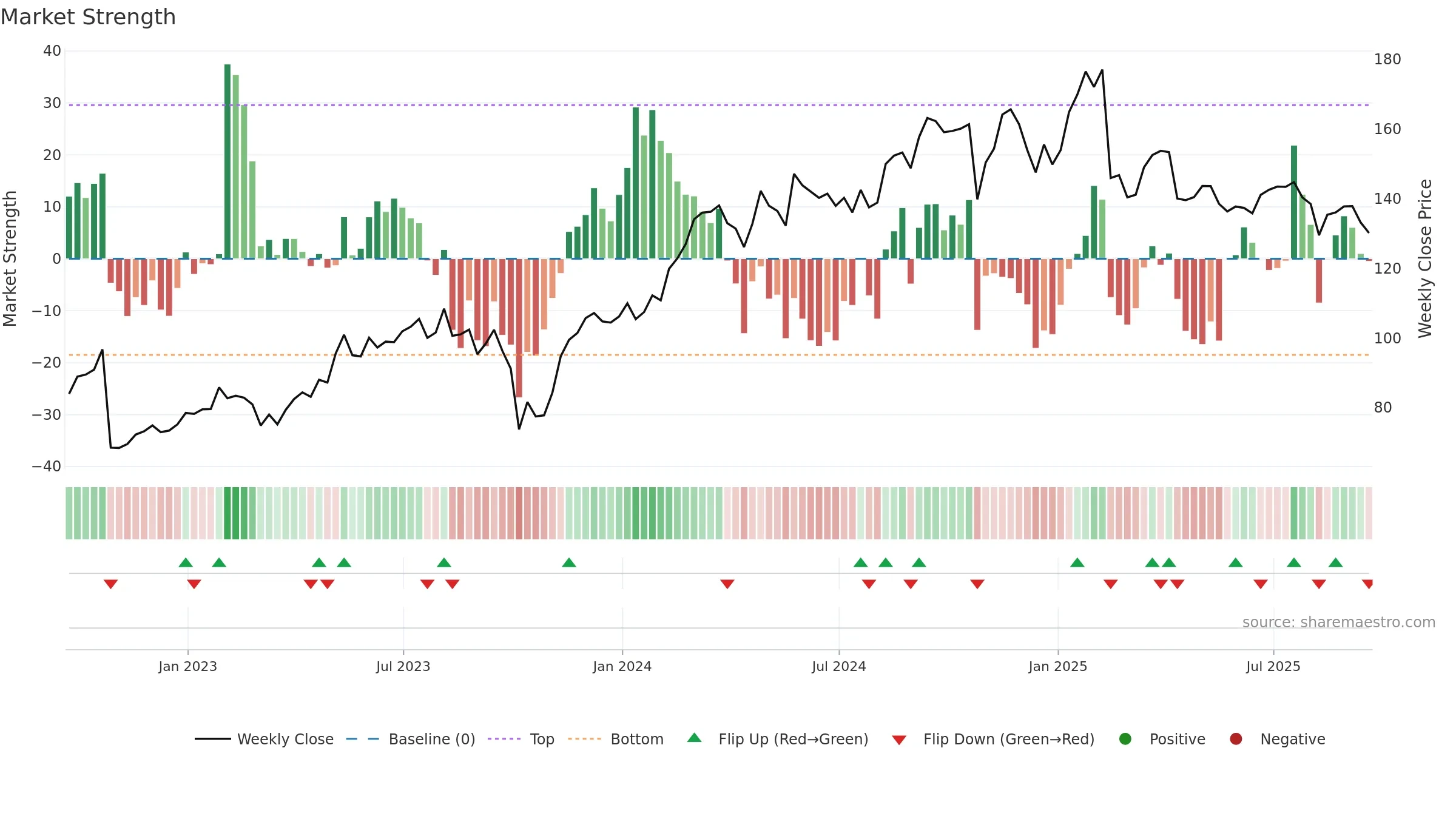DVA weekly Market Strength chart, closing 2025-09-19.