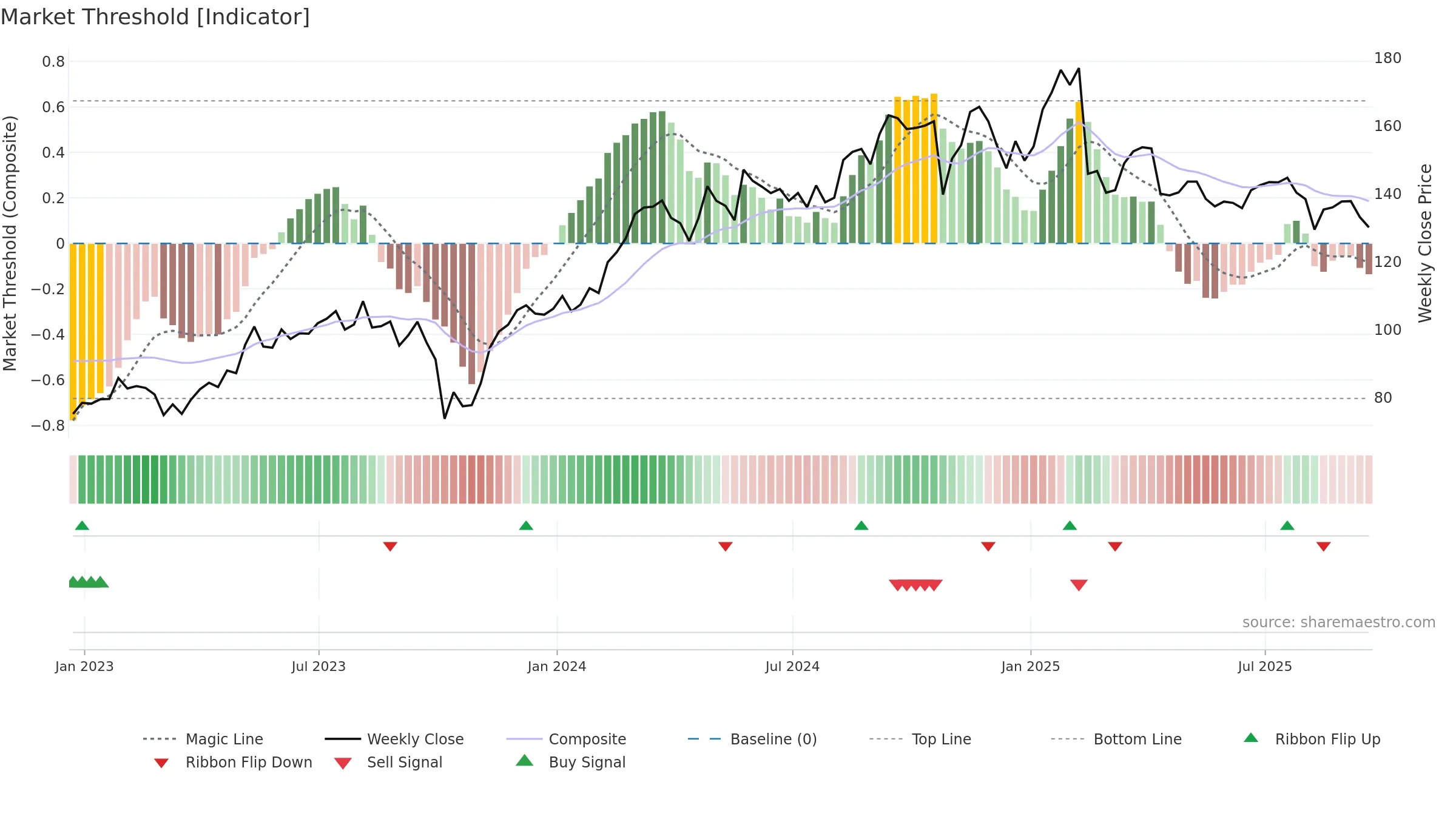 DVA weekly Market Threshold chart, closing 2025-09-19.