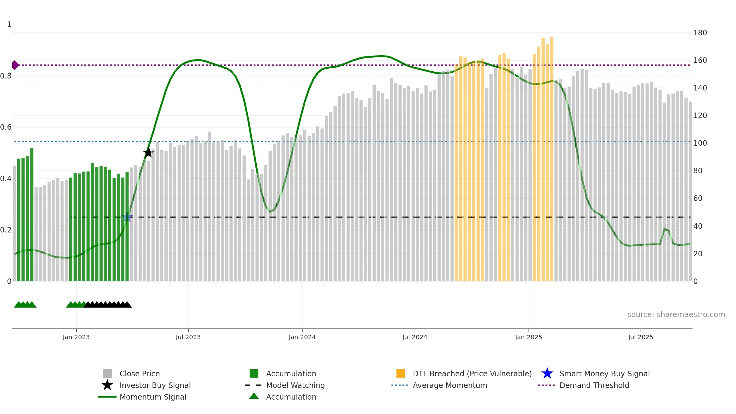 DVA weekly Smart Money chart, closing 2025-09-19.