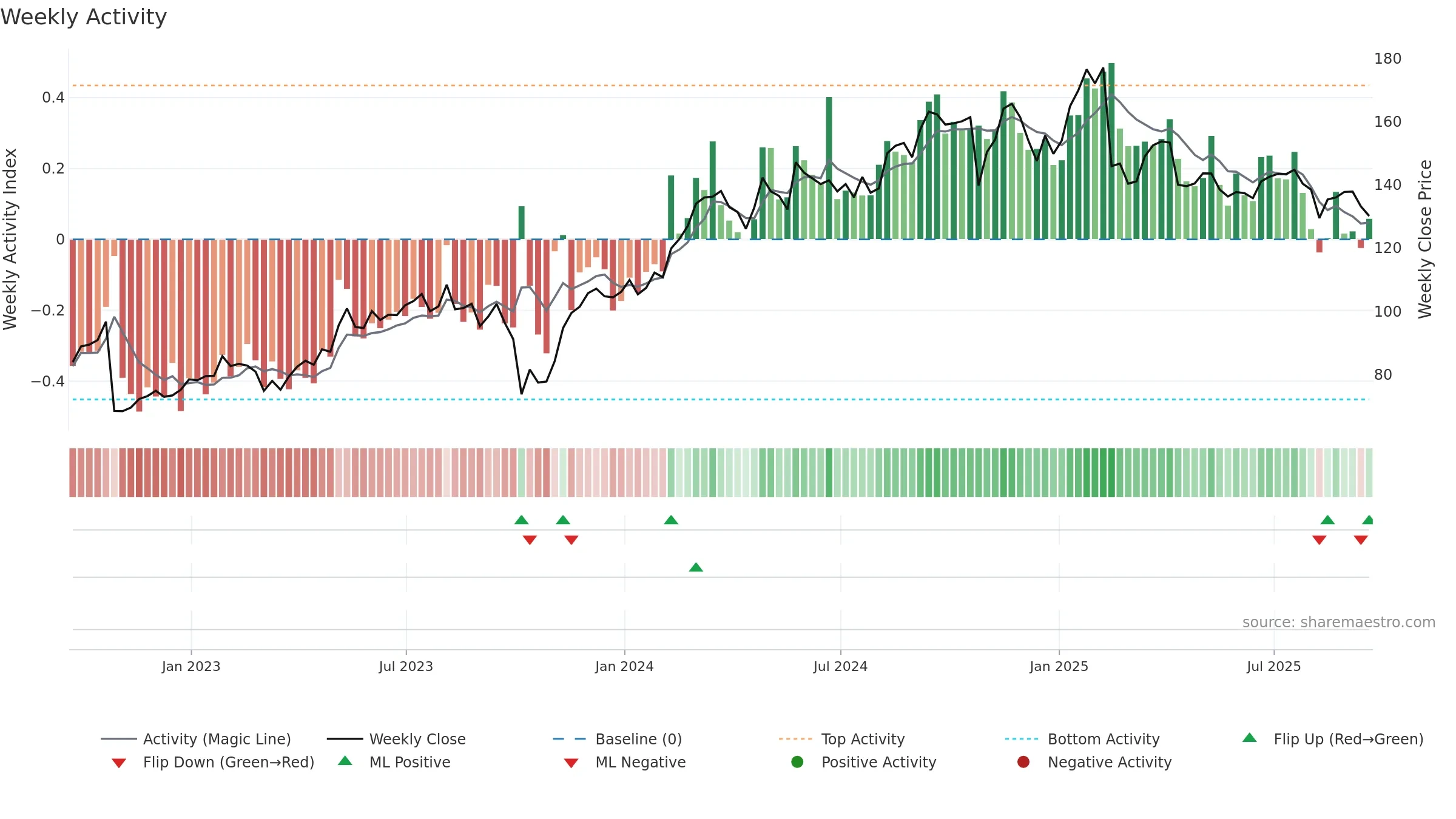DVA weekly Activity chart, closing 2025-09-19.