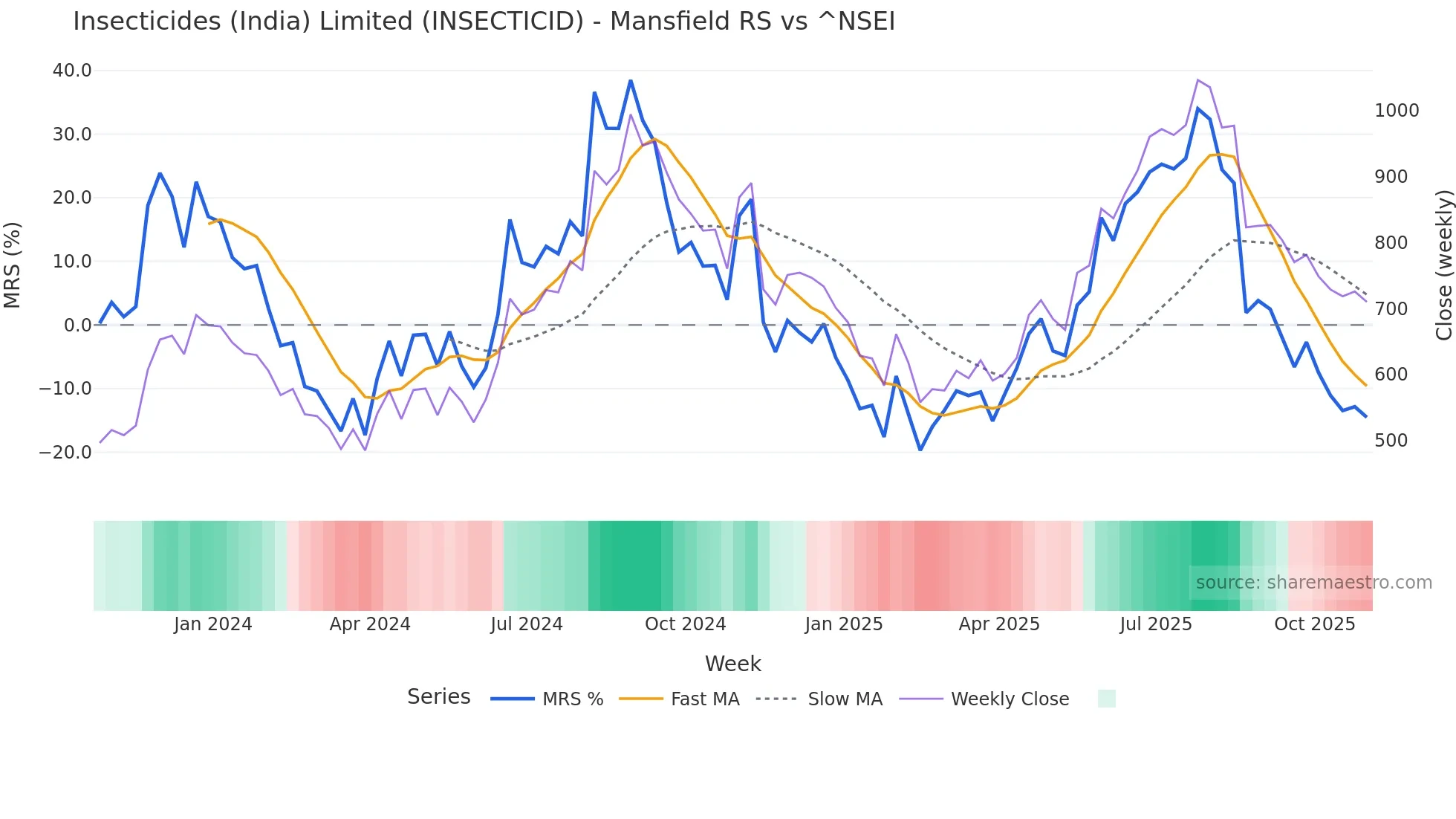 INSECTICID Mansfield Relative Strength chart