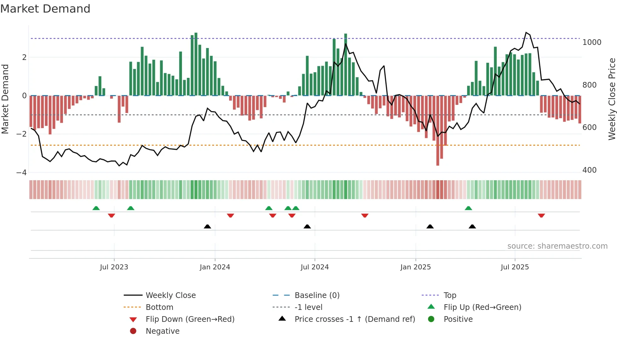 INSECTICID weekly Market Demand chart