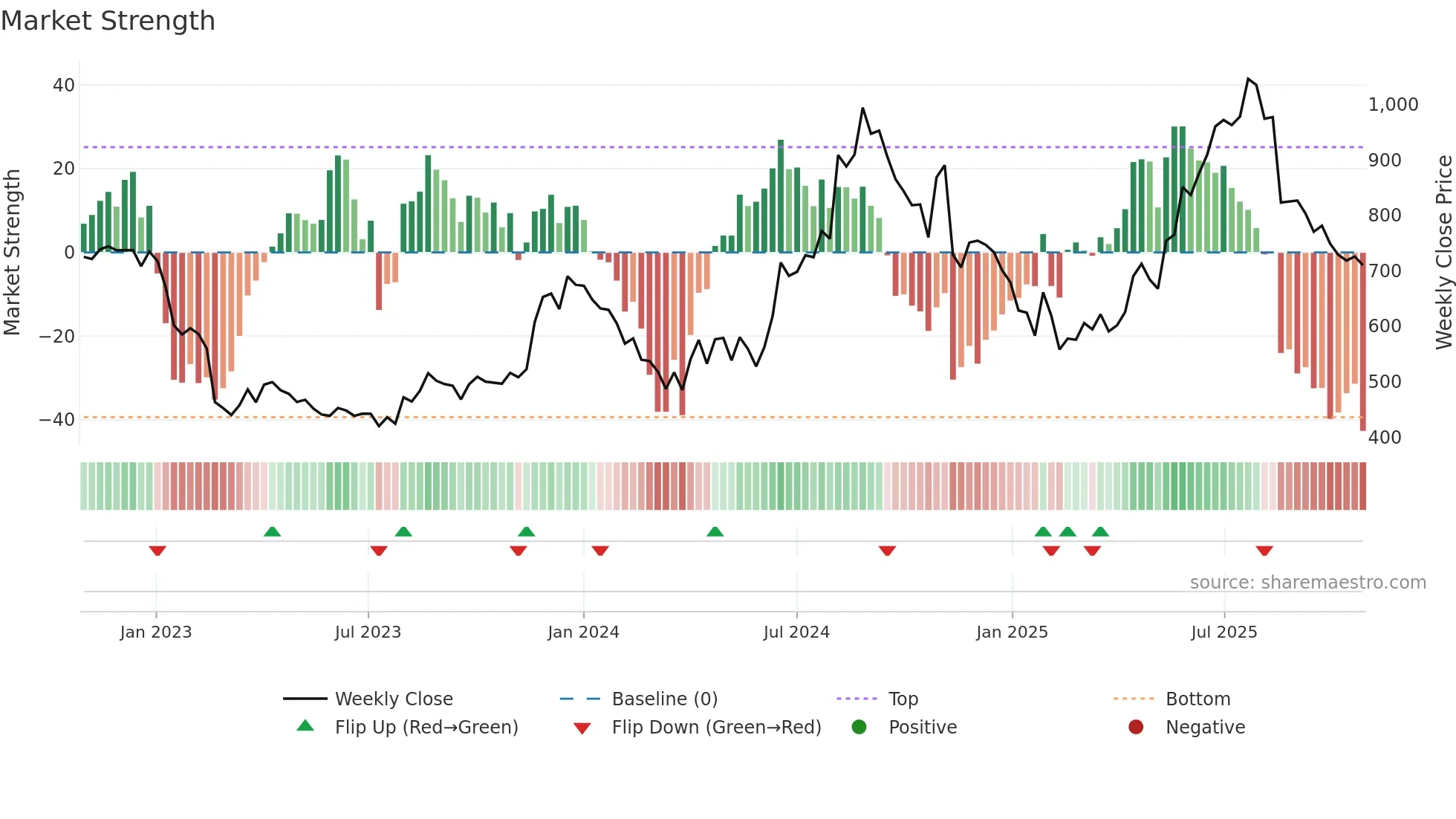 INSECTICID weekly Market Strength chart