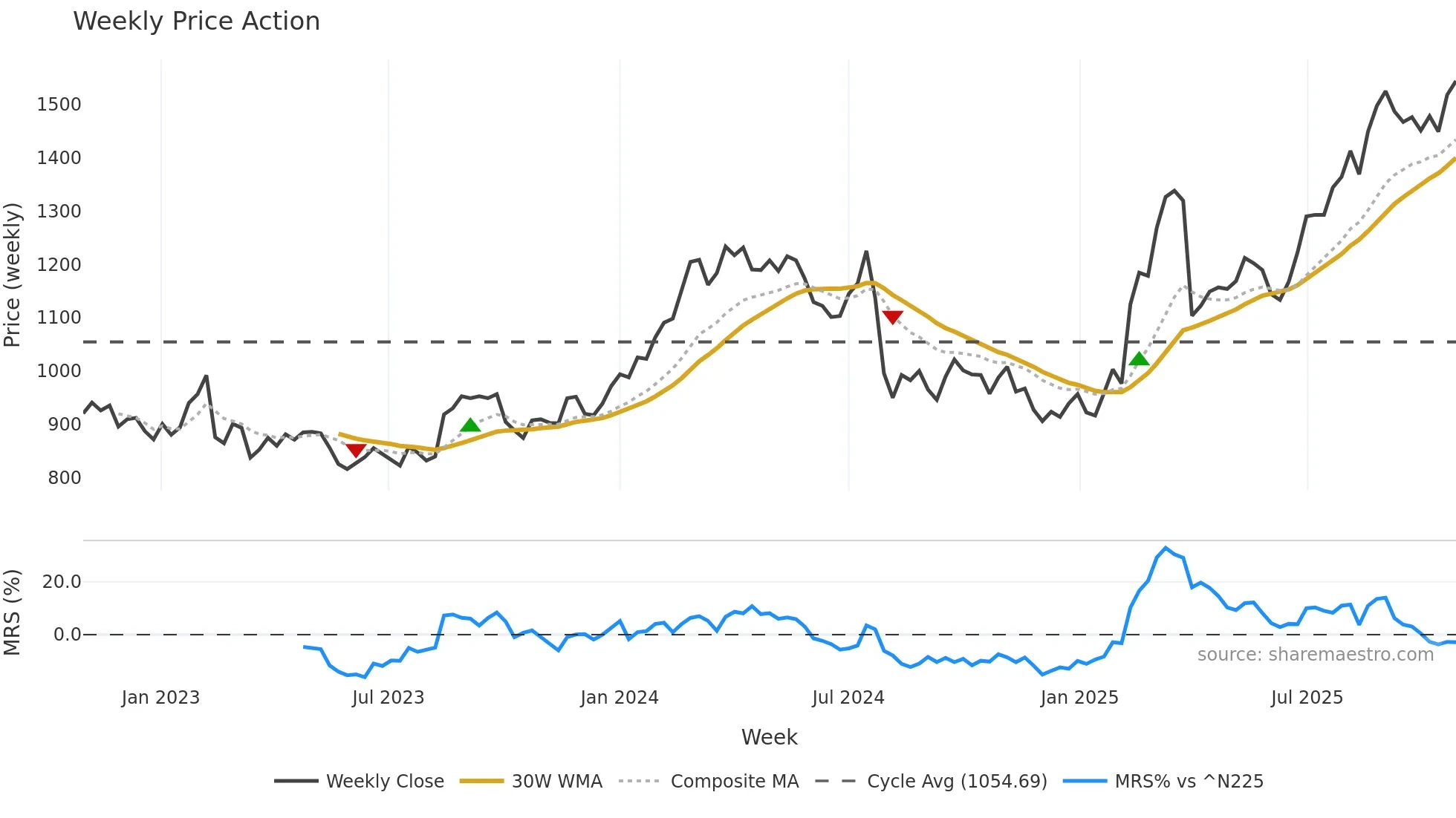 6376 weekly Price Action chart, closing 2025-10-27