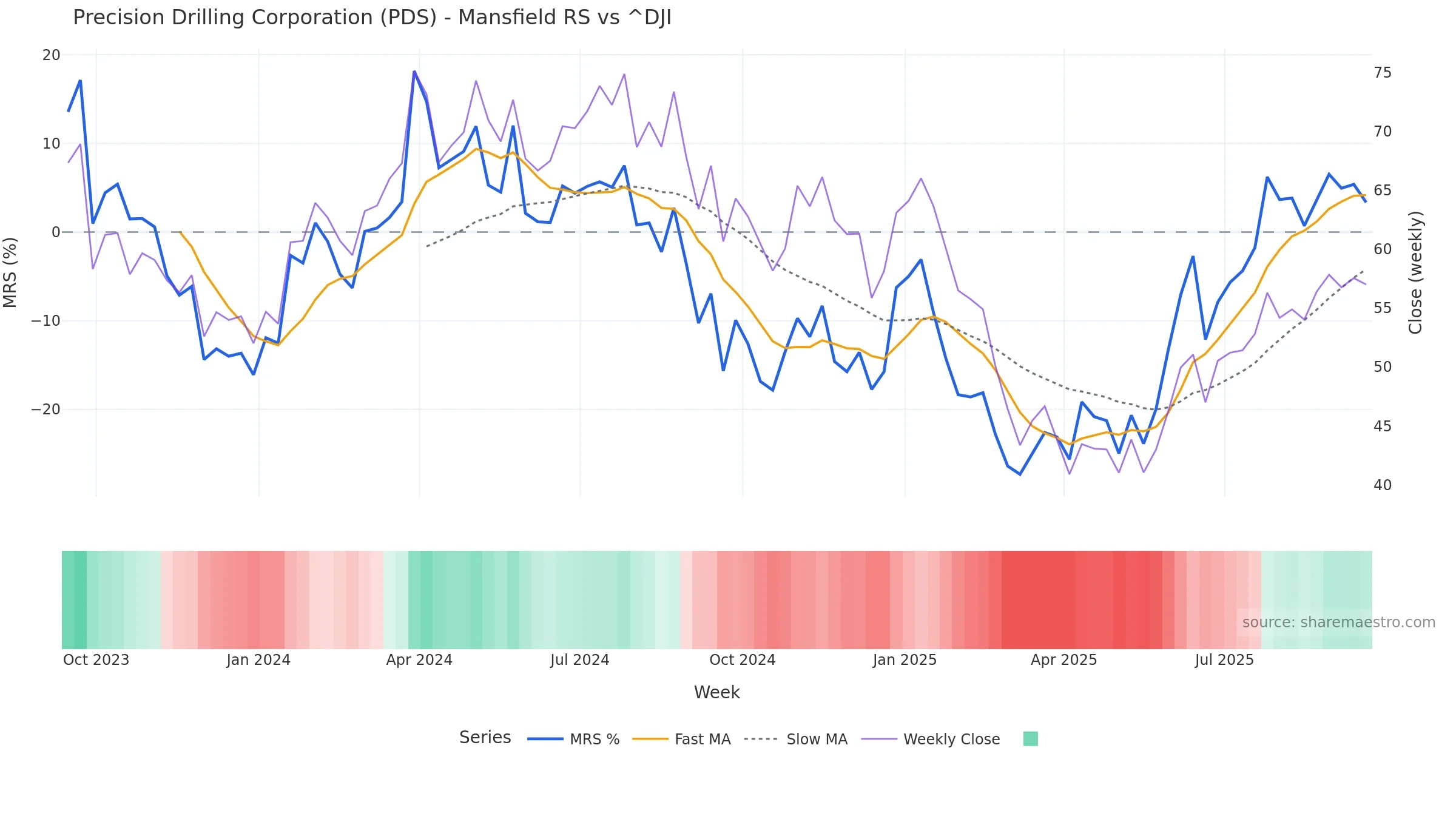 PDS Mansfield Relative Strength vs ^DJI PDS Mansfield Relative Strength vs ^DJI โ weekly