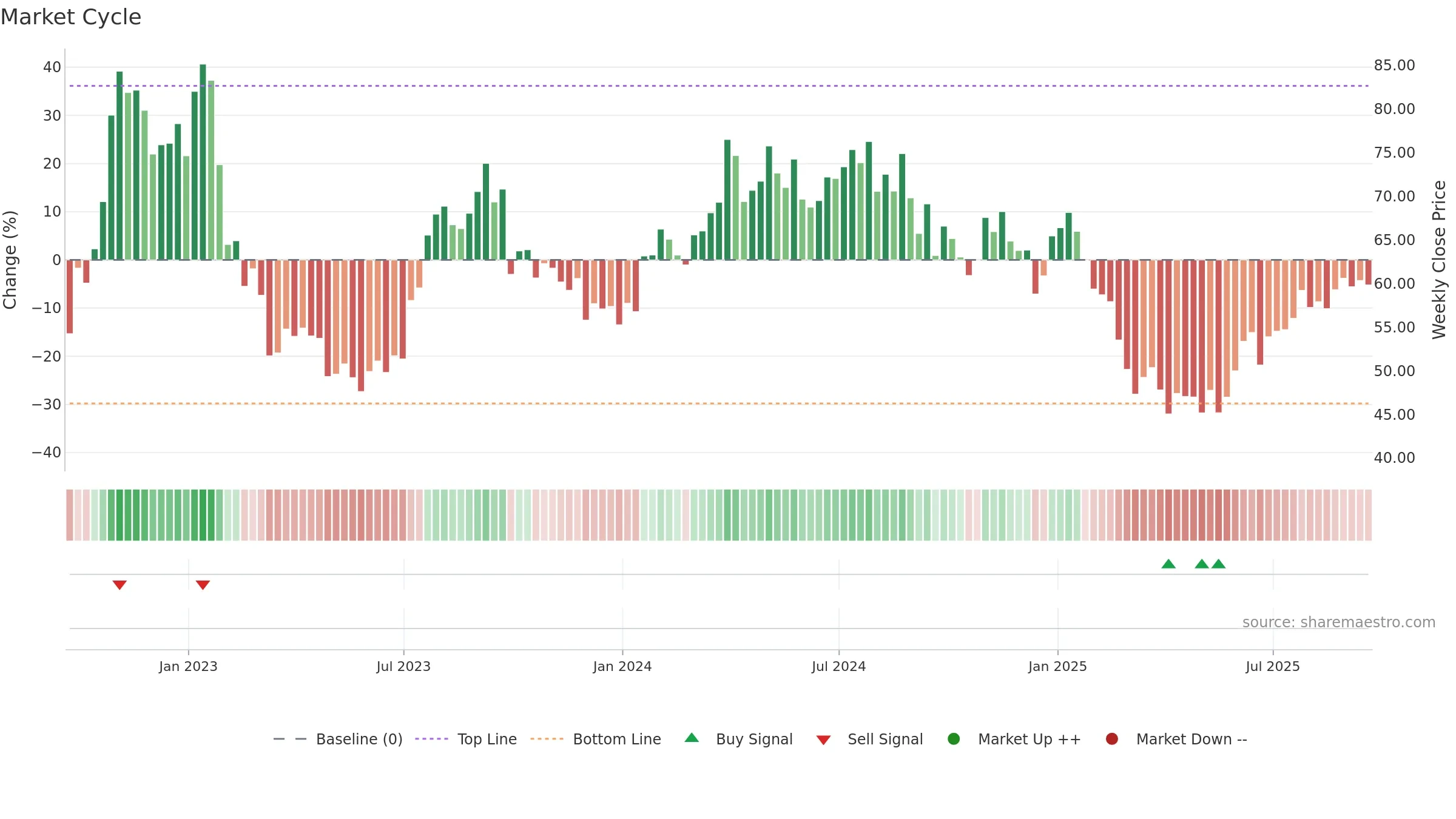 PDS weekly Market Cycle chart, closing 2025-09-19.