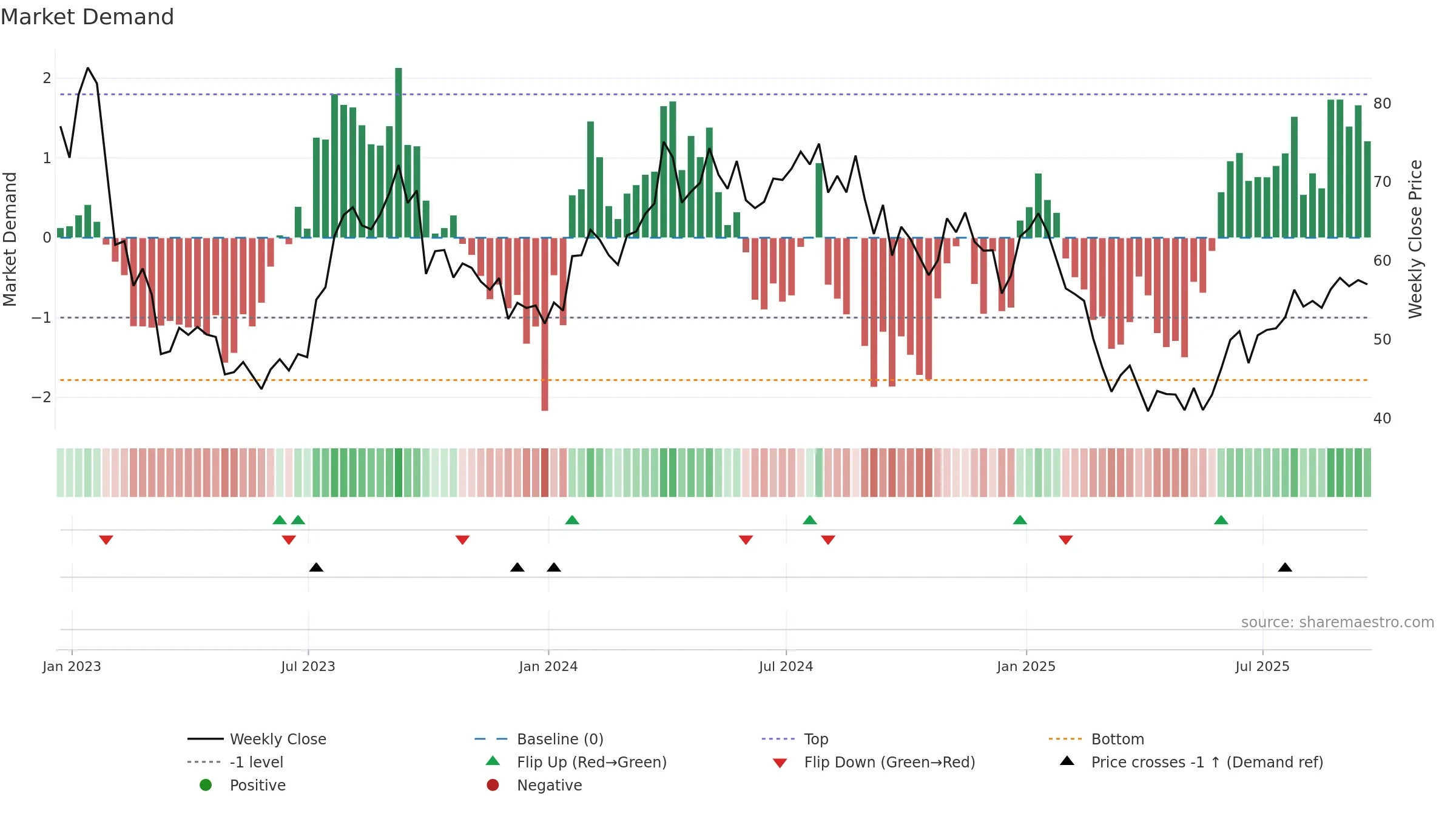 PDS weekly Market Demand chart, closing 2025-09-19.