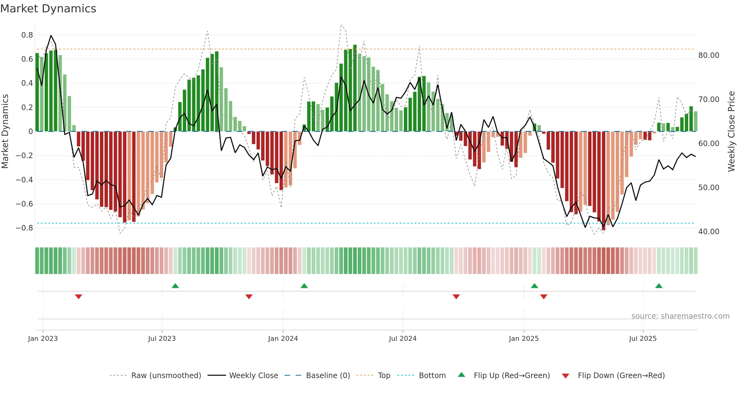 PDS weekly Market Dynamics chart, closing 2025-09-19.
