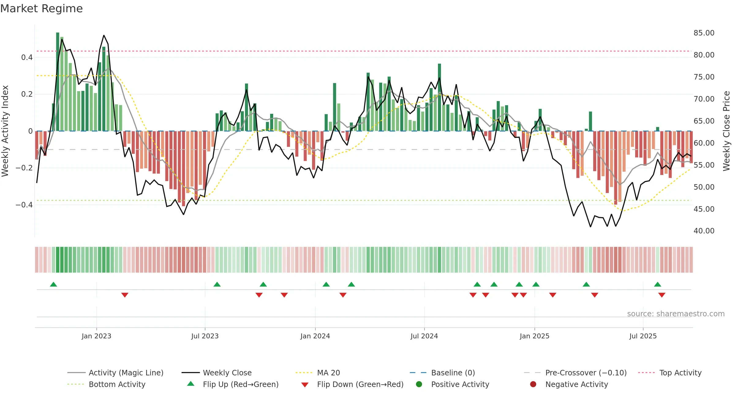 PDS weekly Market Snapshot chart, closing 2025-09-19.