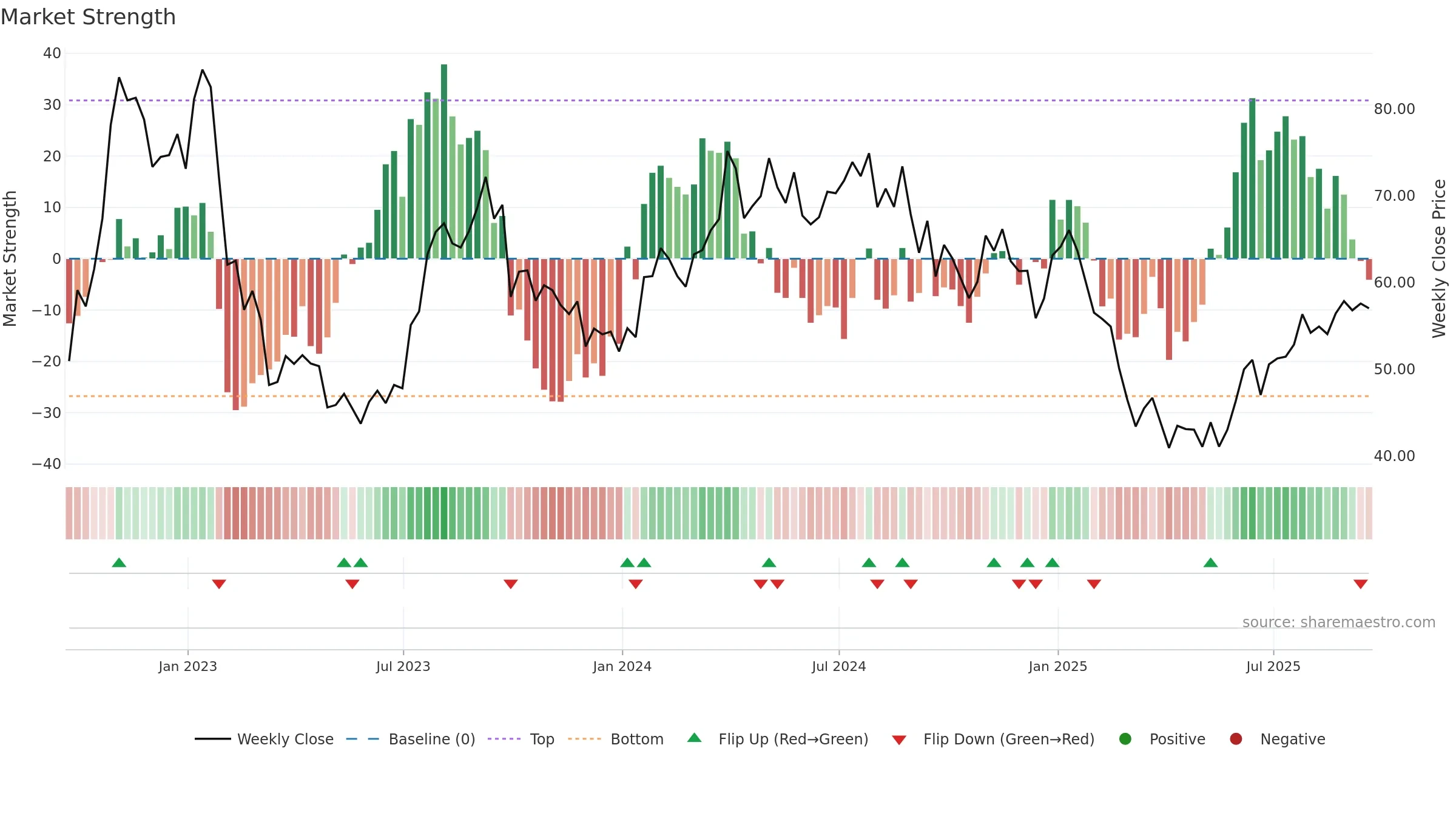 PDS weekly Market Strength chart, closing 2025-09-19.