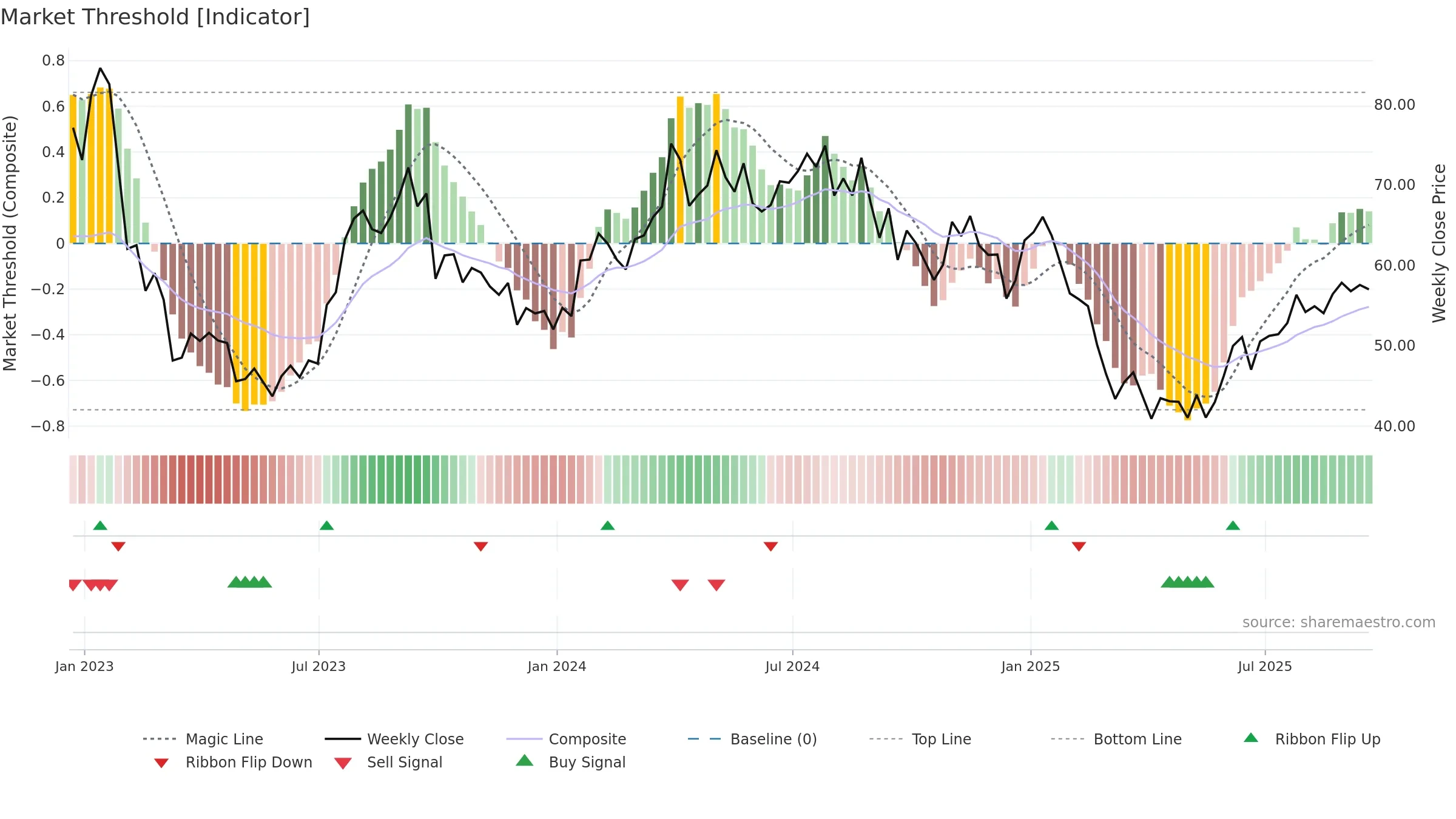 PDS weekly Market Threshold chart, closing 2025-09-19.