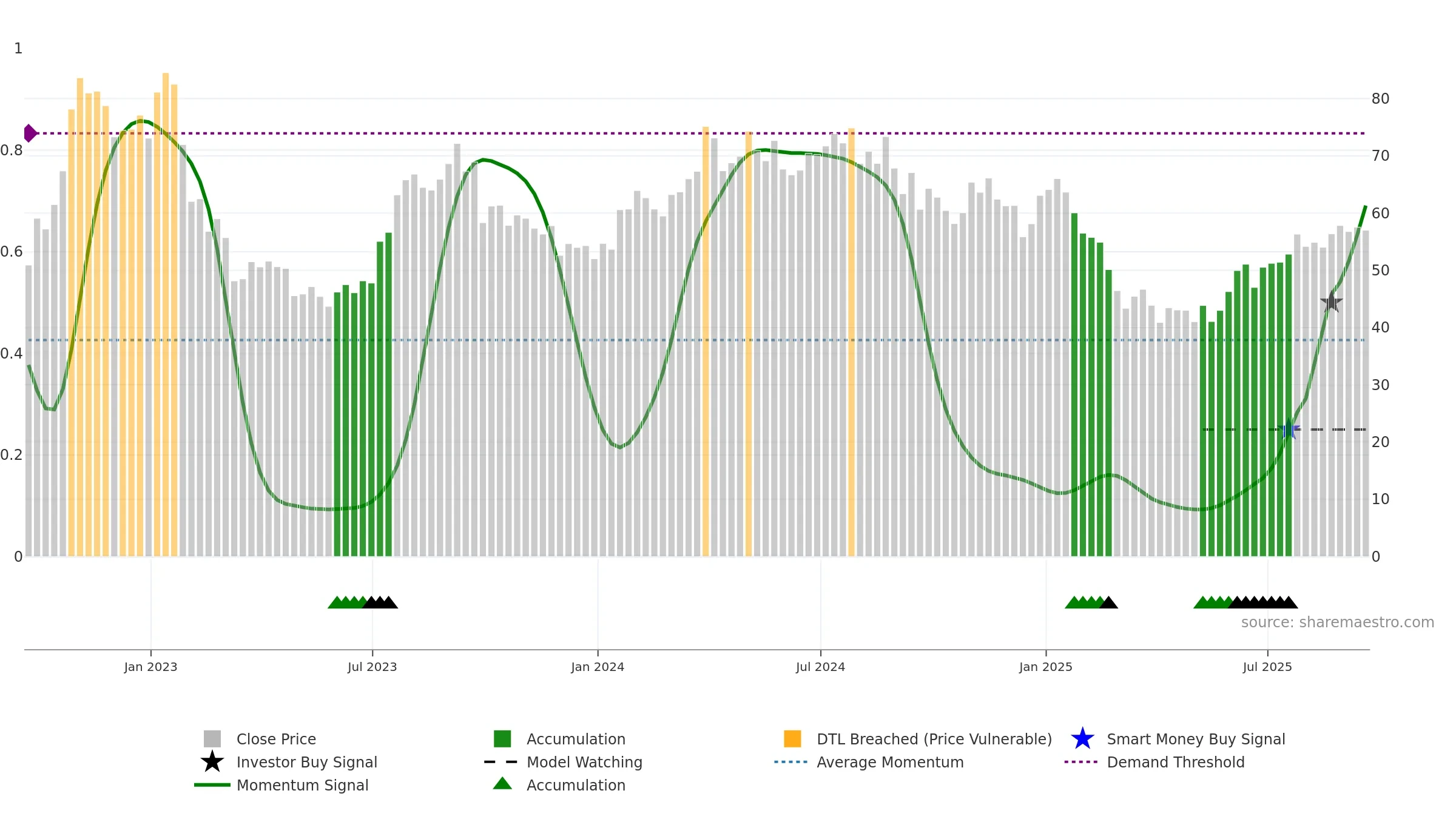 PDS weekly Smart Money chart, closing 2025-09-19.