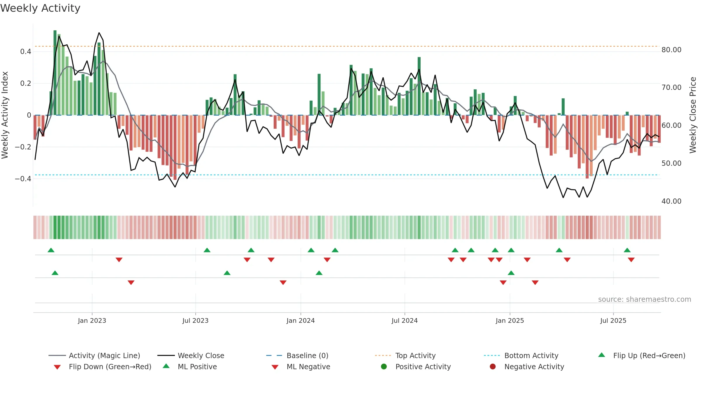PDS weekly Activity chart, closing 2025-09-19.