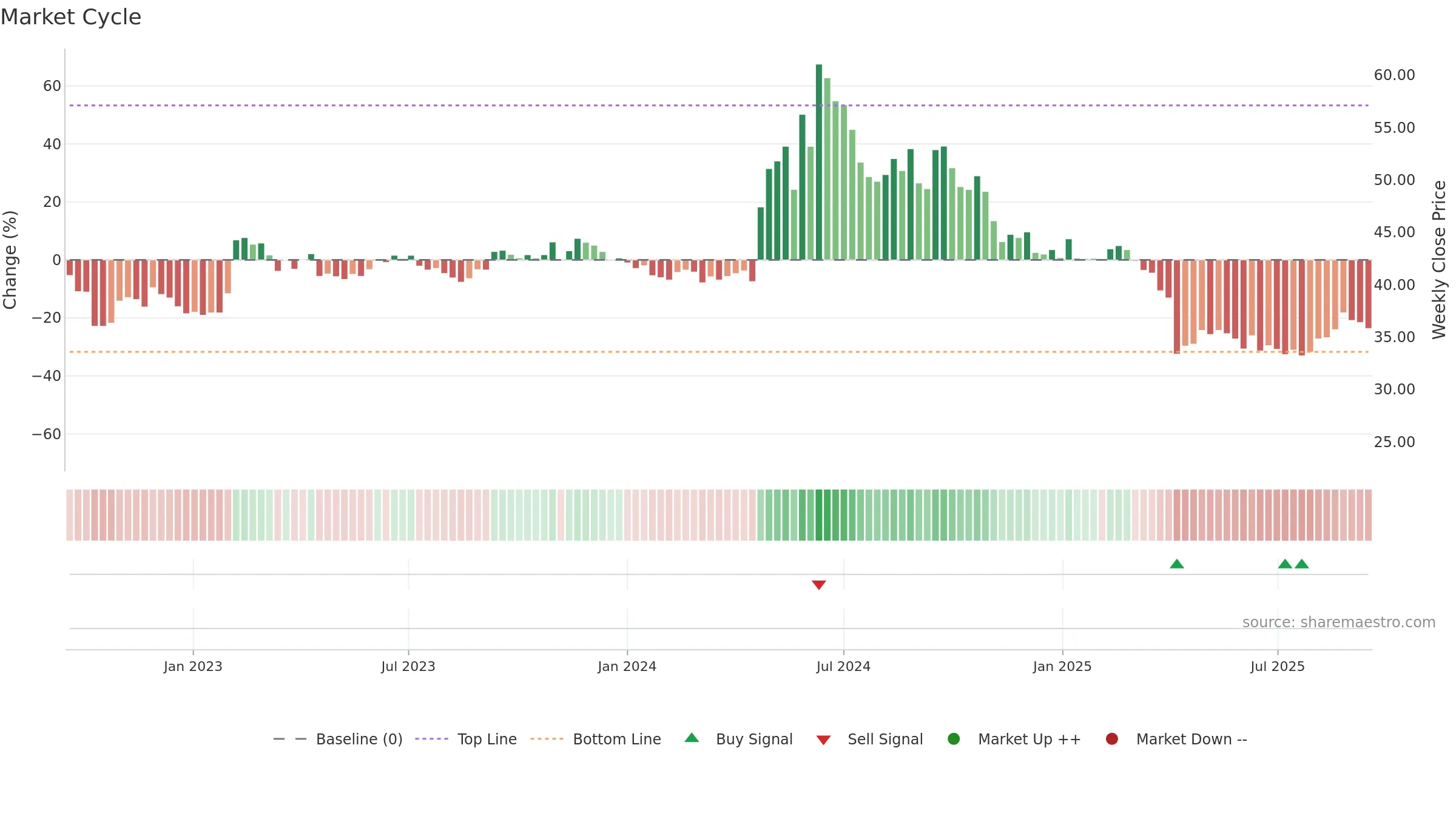 6552 weekly Market Cycle chart, closing 2025-09-15.