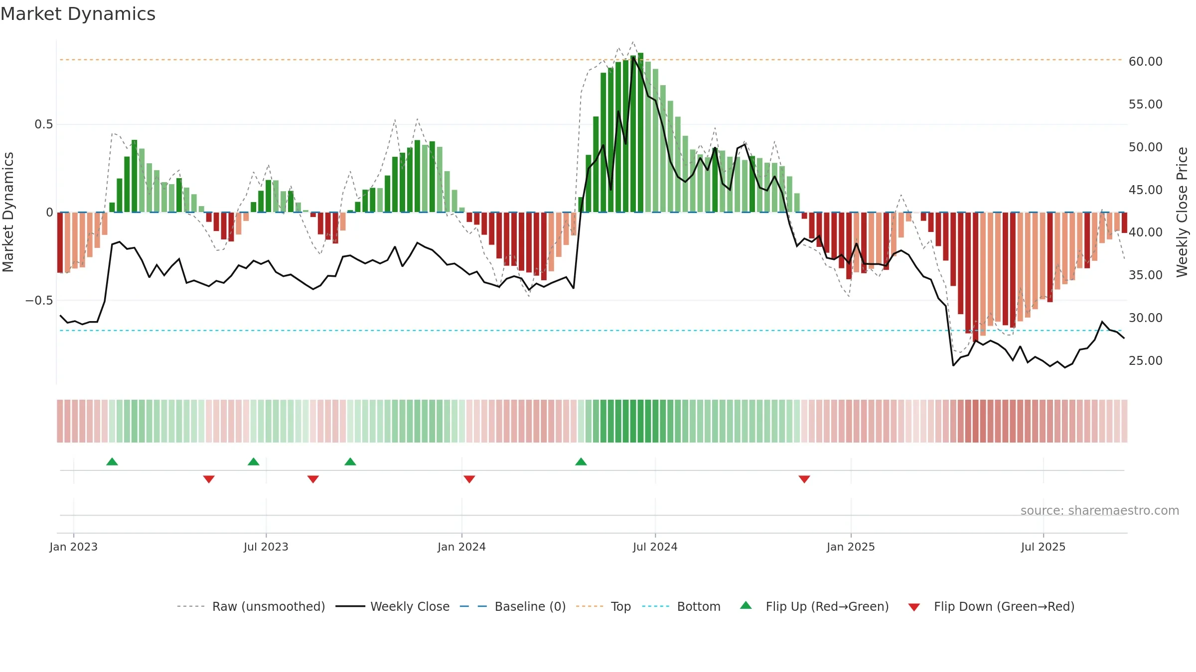 6552 weekly Market Dynamics chart, closing 2025-09-15.