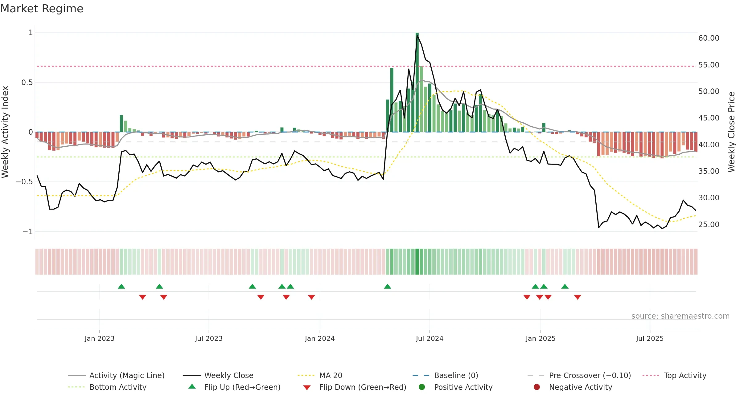 6552 weekly Market Snapshot chart, closing 2025-09-15.