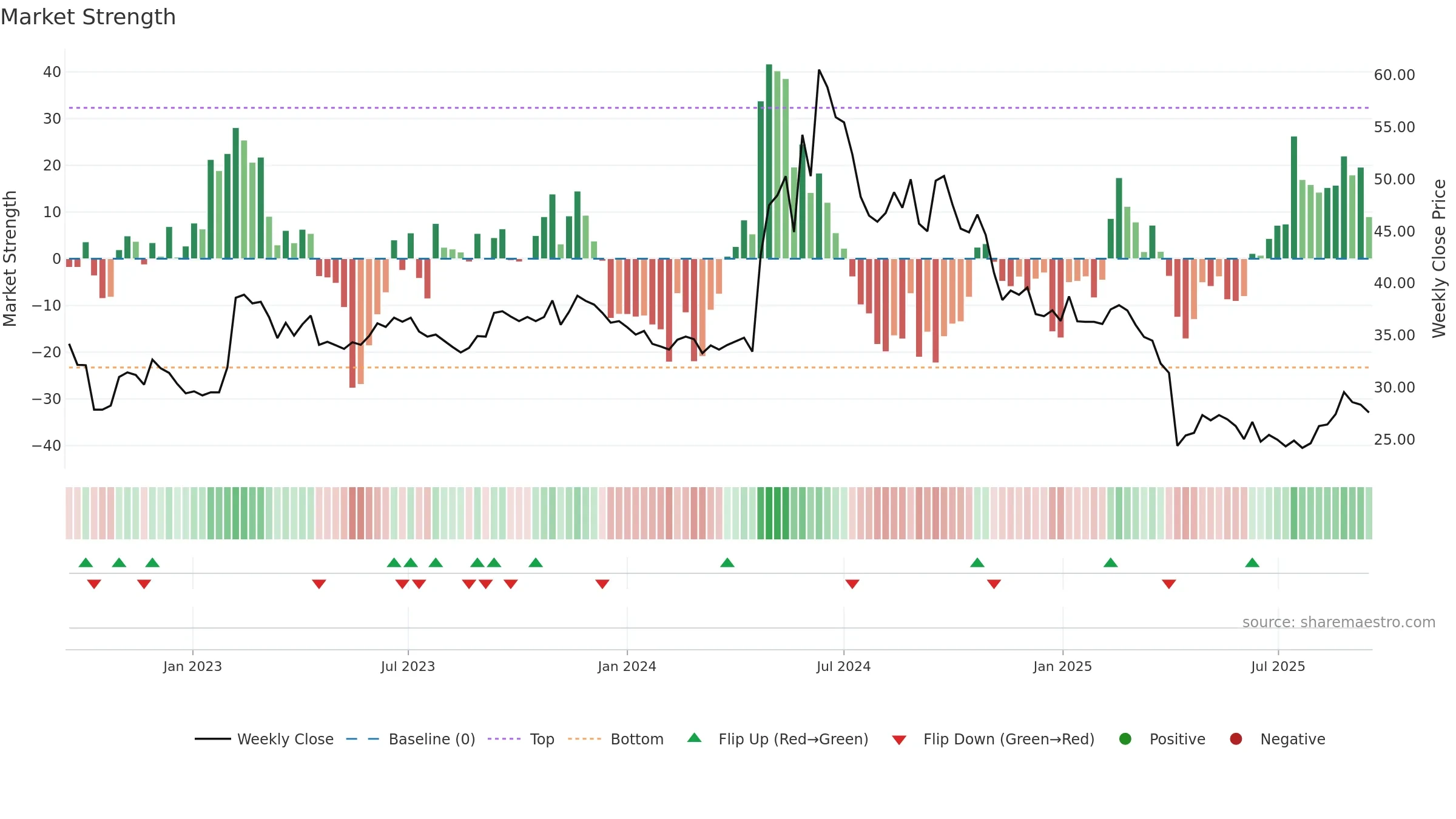 6552 weekly Market Strength chart, closing 2025-09-15.