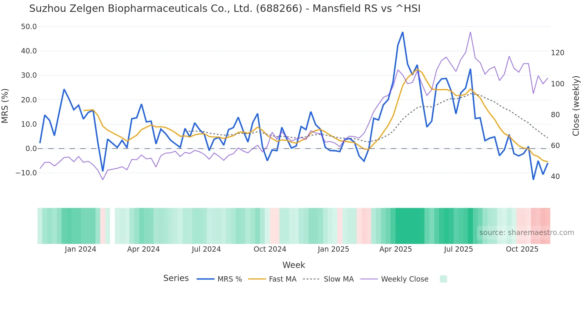 688266 Mansfield Relative Strength chart