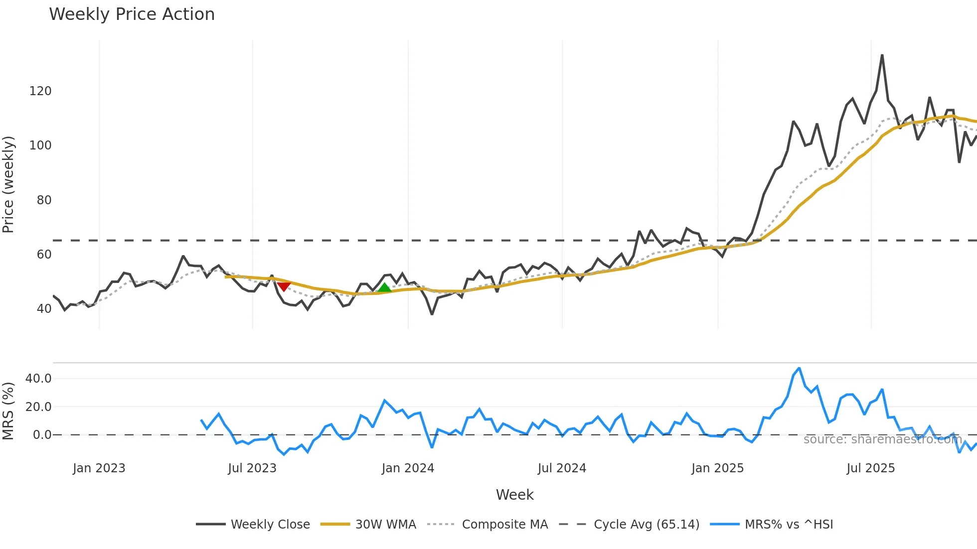 688266 weekly Price Action chart, closing 2025-11-03