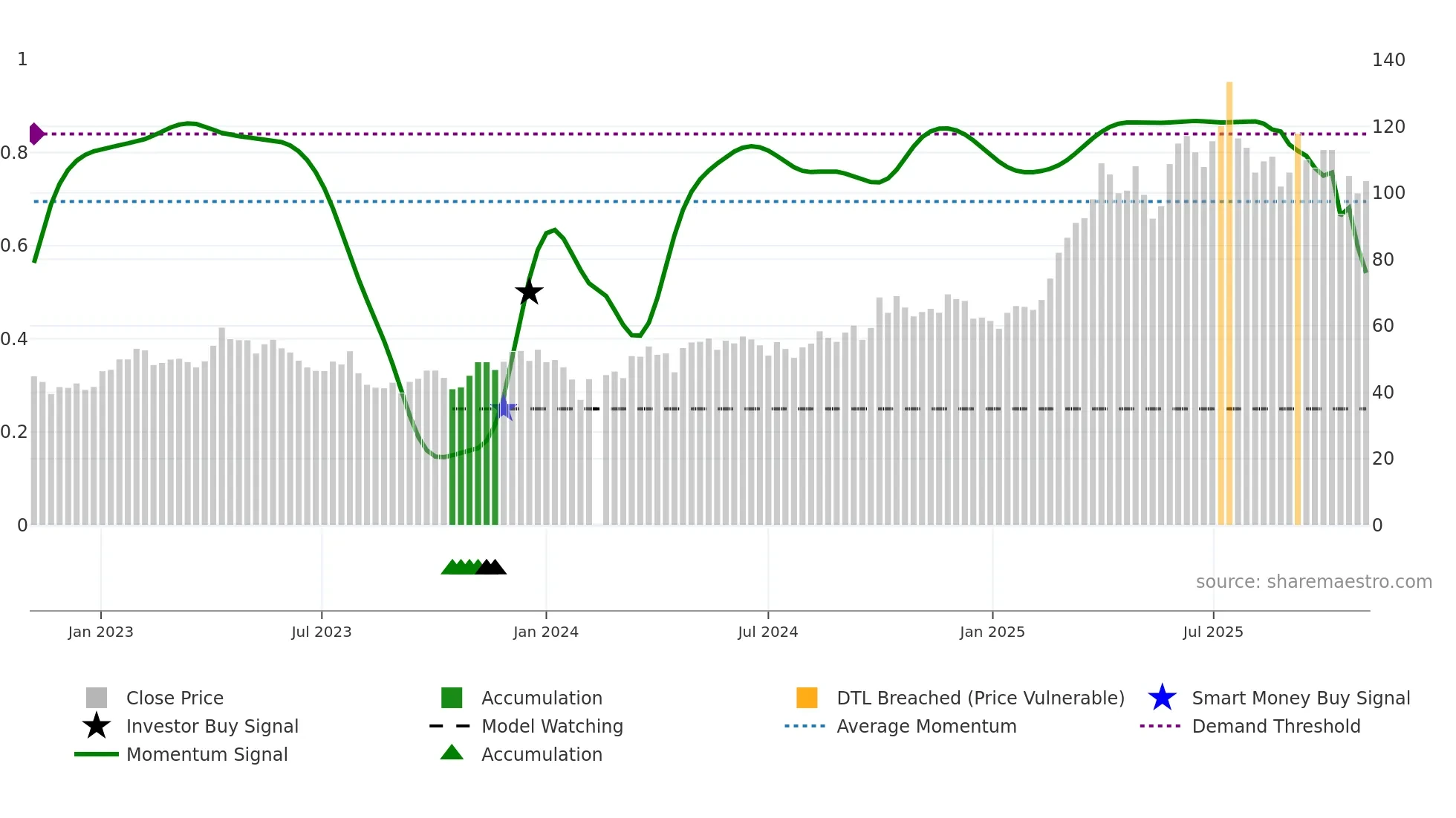 688266 weekly Smart Money chart