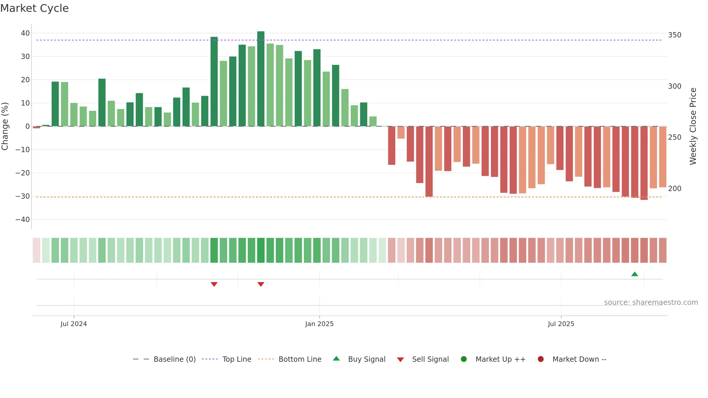 BLUEPEBBLE weekly Market Cycle chart, closing 2025-09-15.