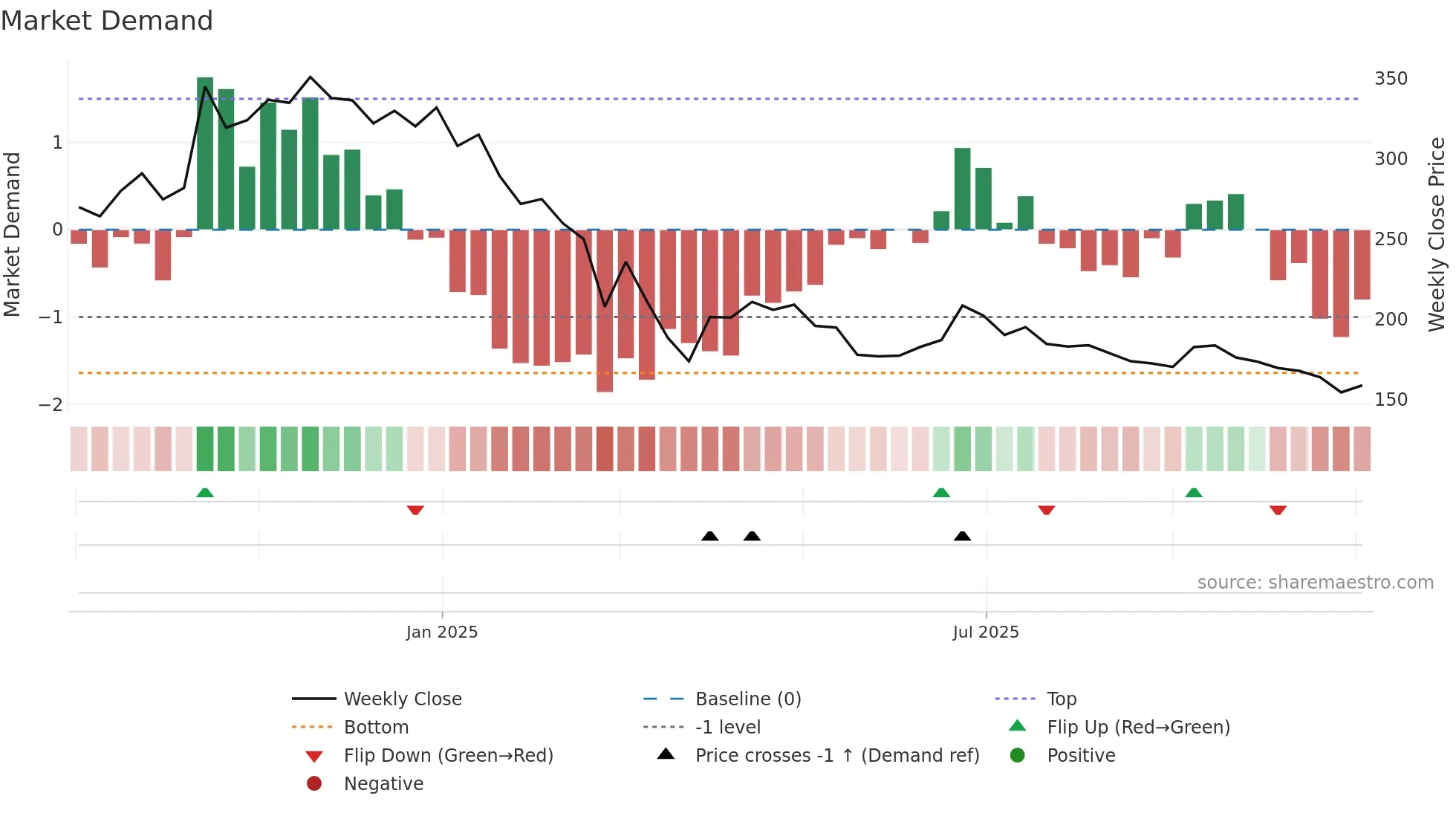 BLUEPEBBLE weekly Market Demand chart