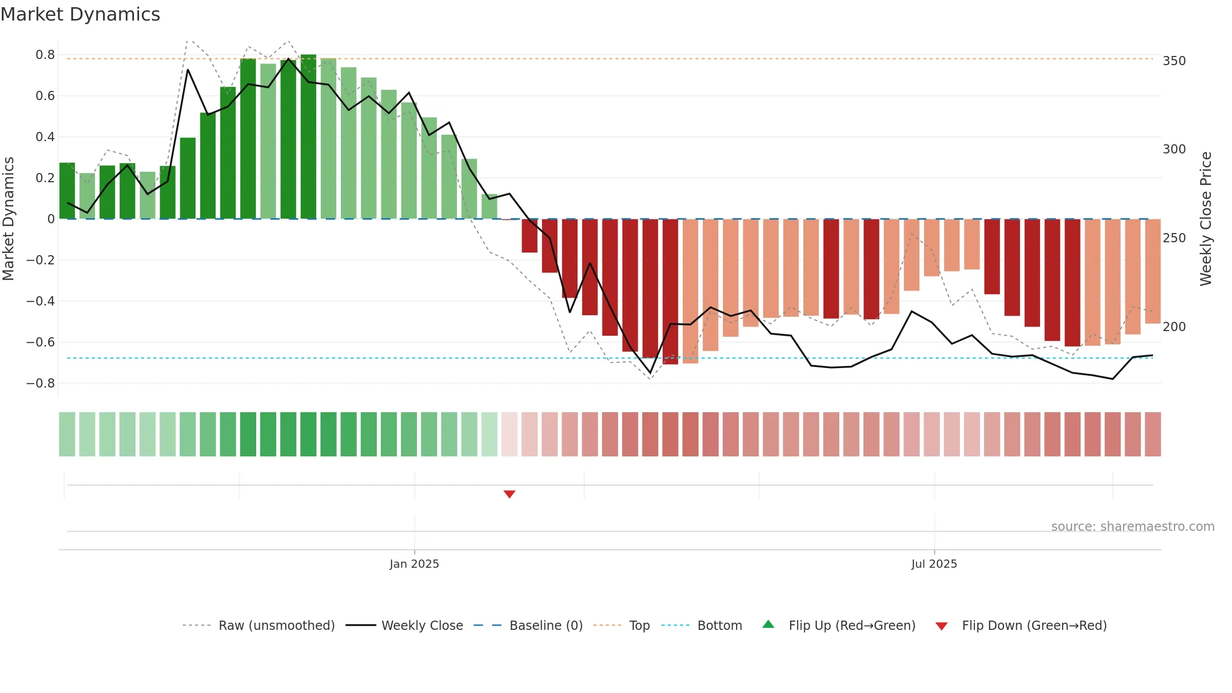 BLUEPEBBLE weekly Market Dynamics chart, closing 2025-09-15.