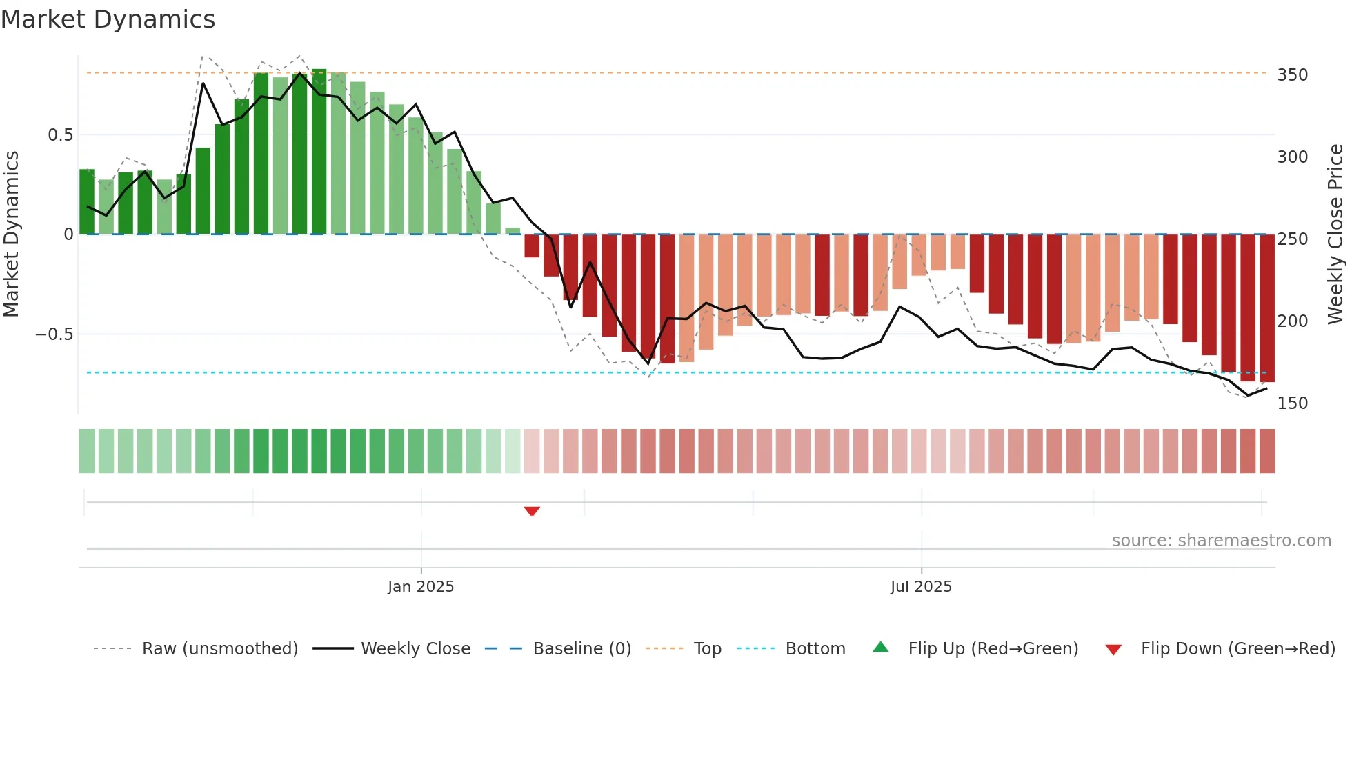 BLUEPEBBLE weekly Market Dynamics chart