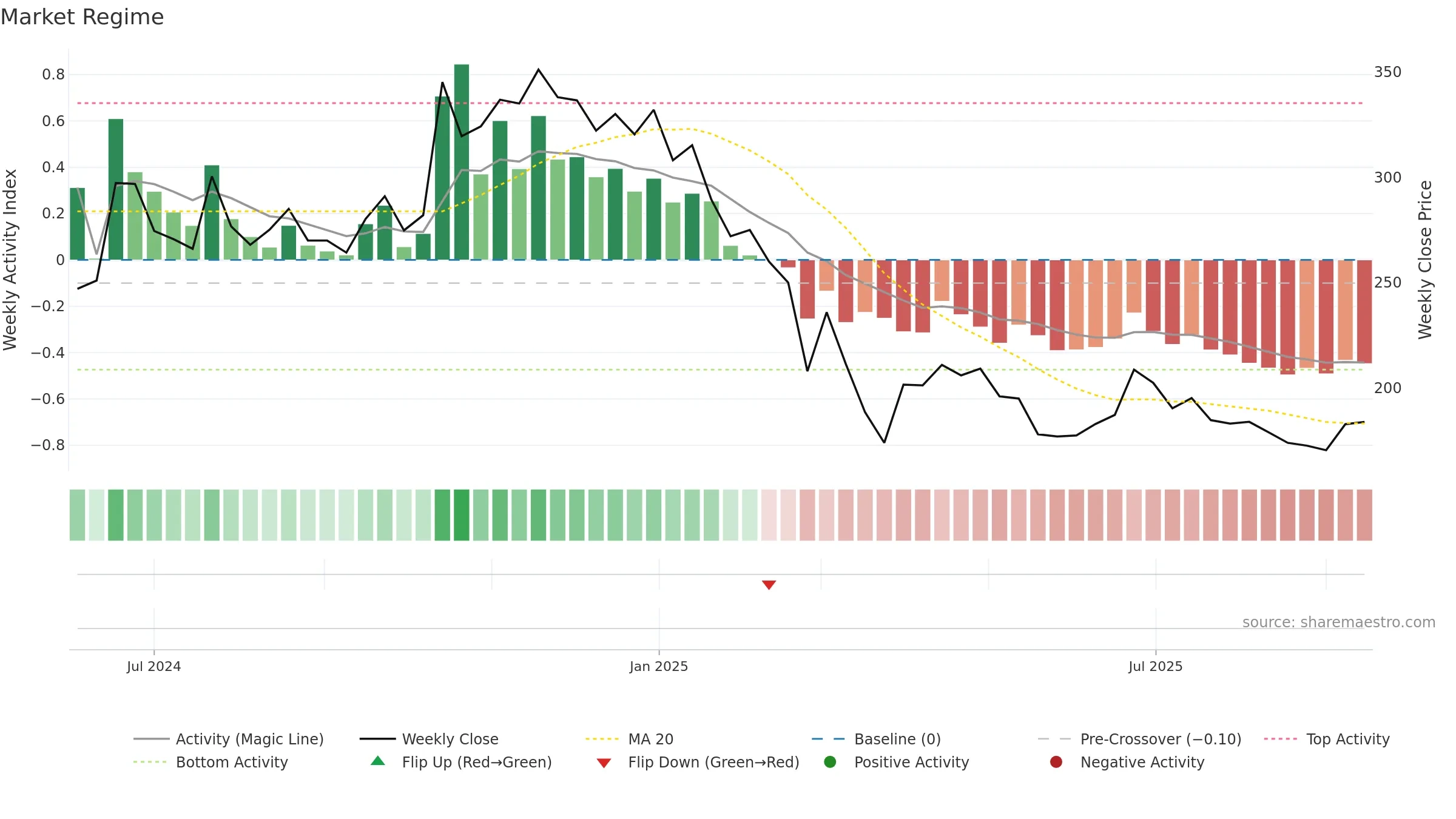 BLUEPEBBLE weekly Market Snapshot chart, closing 2025-09-15.