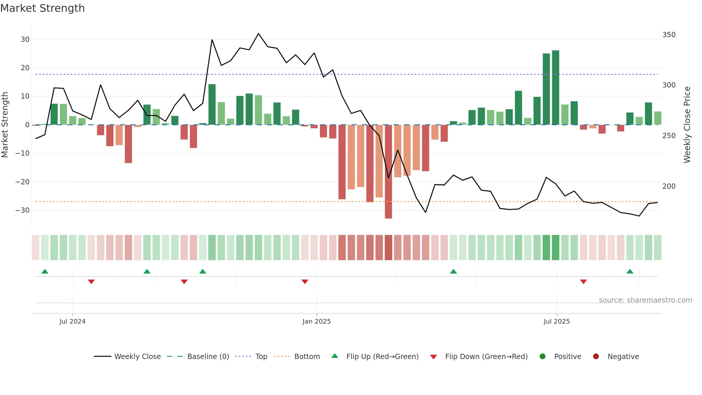BLUEPEBBLE weekly Market Strength chart, closing 2025-09-15.