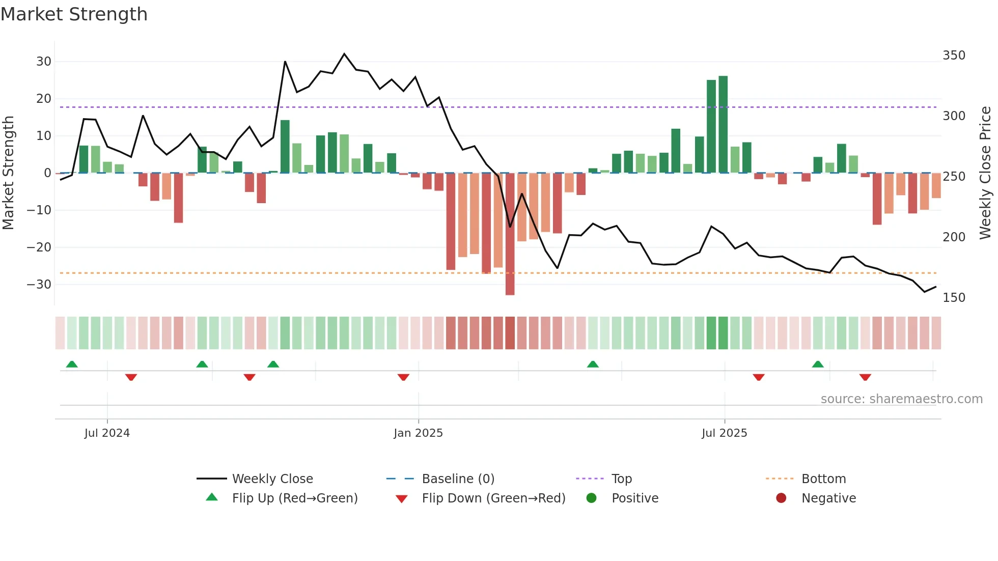 BLUEPEBBLE weekly Market Strength chart