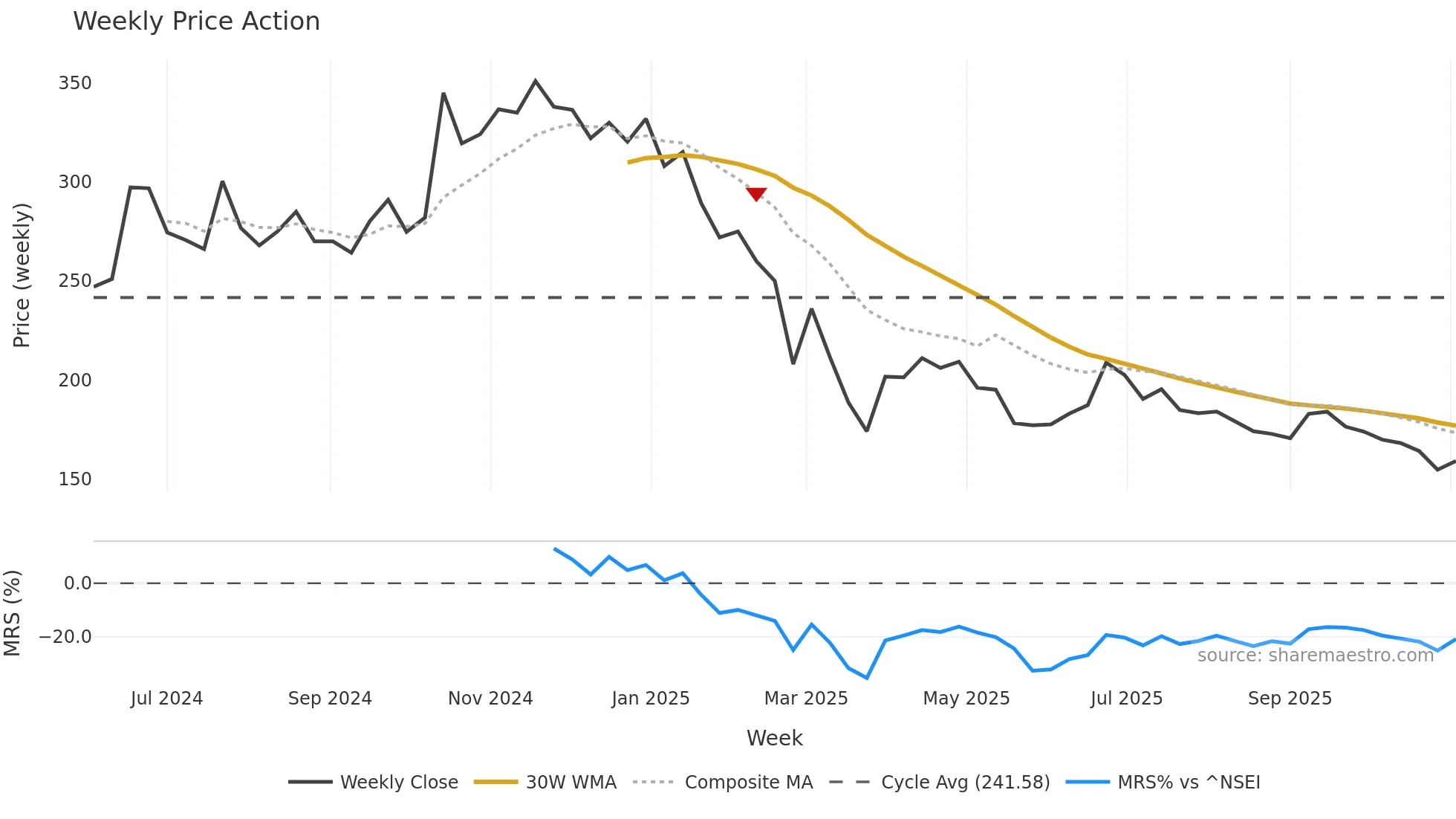 BLUEPEBBLE weekly Price Action chart, closing 2025-11-03
